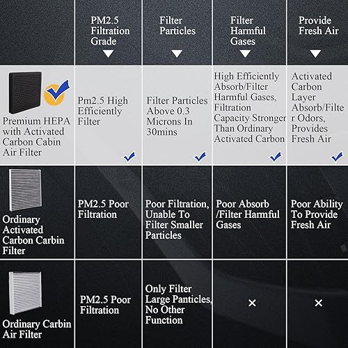 Miniatura 3 de Filtro de aire de cabina HEPA prémium mejorado con carbón activado para Dodge Durango/Jeep Grand Cherokee 6040C 2011-2021