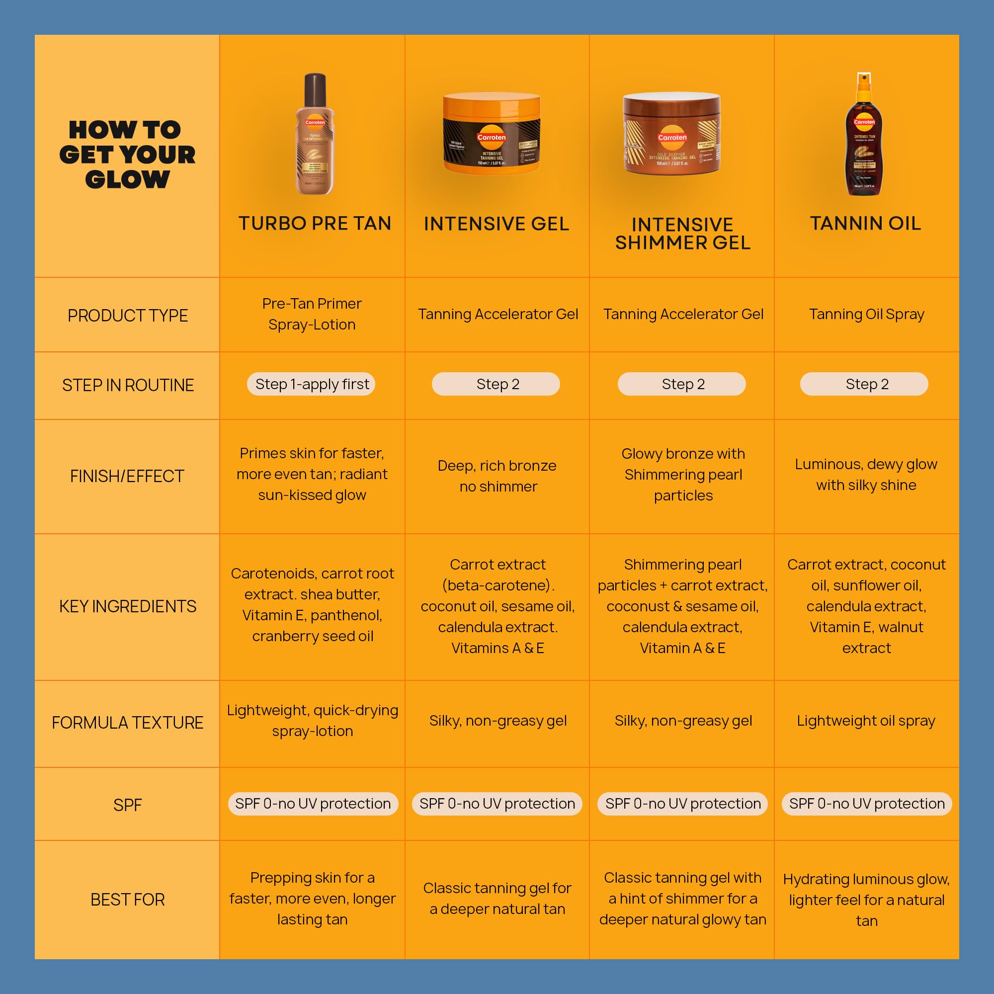 Carroten Intensive Tanning Gel 150 ml - Acceleratore di abbronzatura con olio di cocco e vitamine A ed E - Carotten gel abbronzante per un'abbronzatura veloce