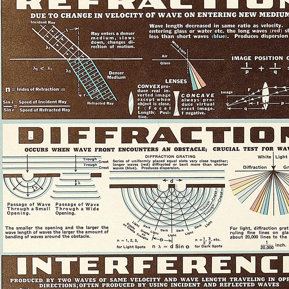 Antiguos Maps Chart of Electromagnetic Radiations by the W.M. Welch Scientific Company circa 1944 | Art Print Poster Vintage Wall Decor | 24 x 36 inches (610 x 915 mm) on Canvas