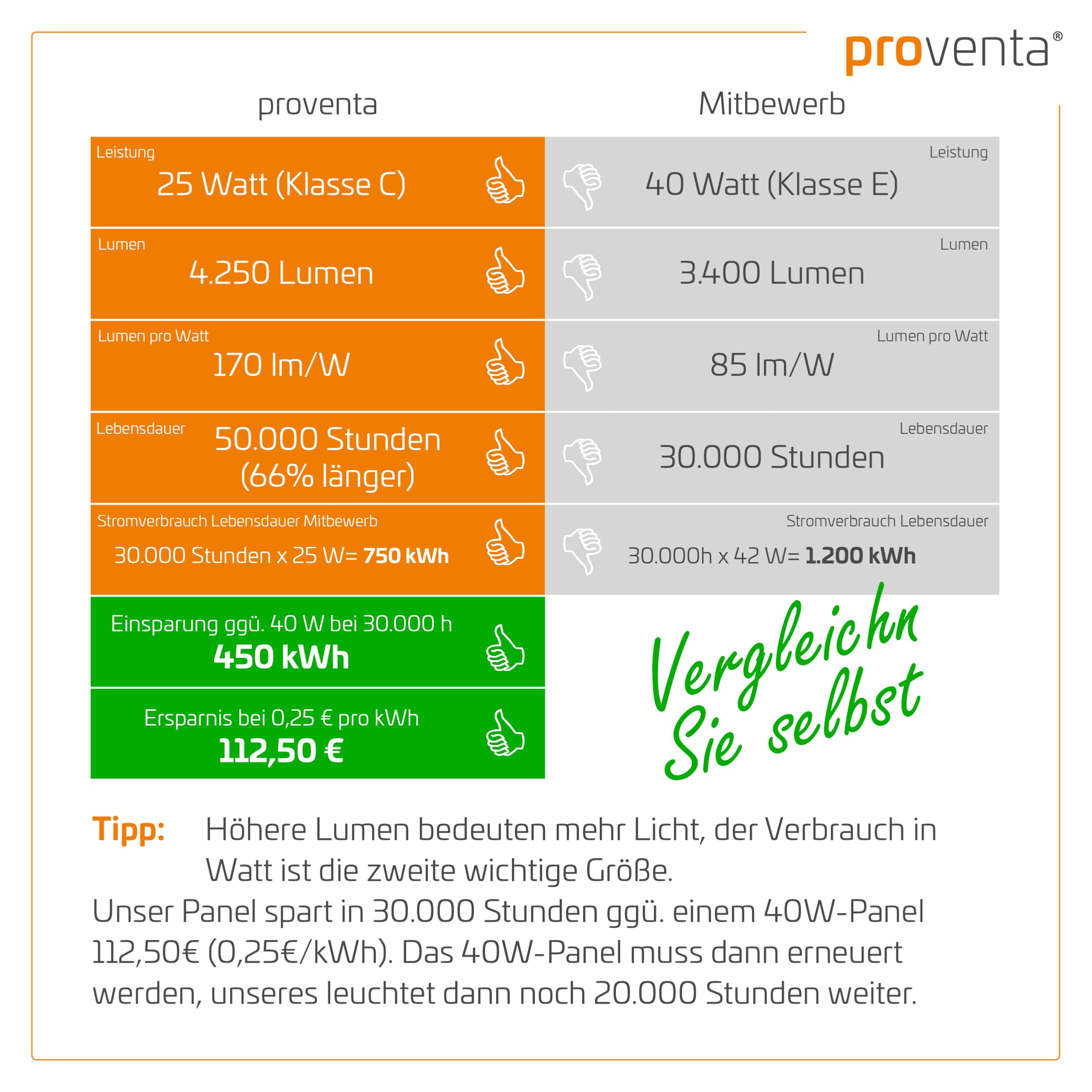 Proventa LED-Panel 25W 4250lm 62 x 62 cm neutralweiß Deckenpanel Rasterleuchte Sparpack 2 Stück