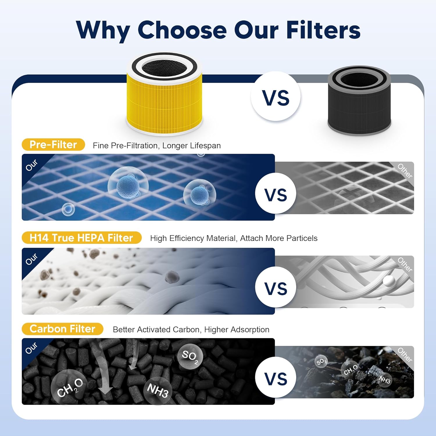 240 True HEPA 14 Pet Allergy Replacement Filter Compatible with Puroair 240, 3-in-1 True HEPA Filter Replacement, Grade True HP-14 with Activated Carbon Filter, 2 Pack, Yellow - Image 6