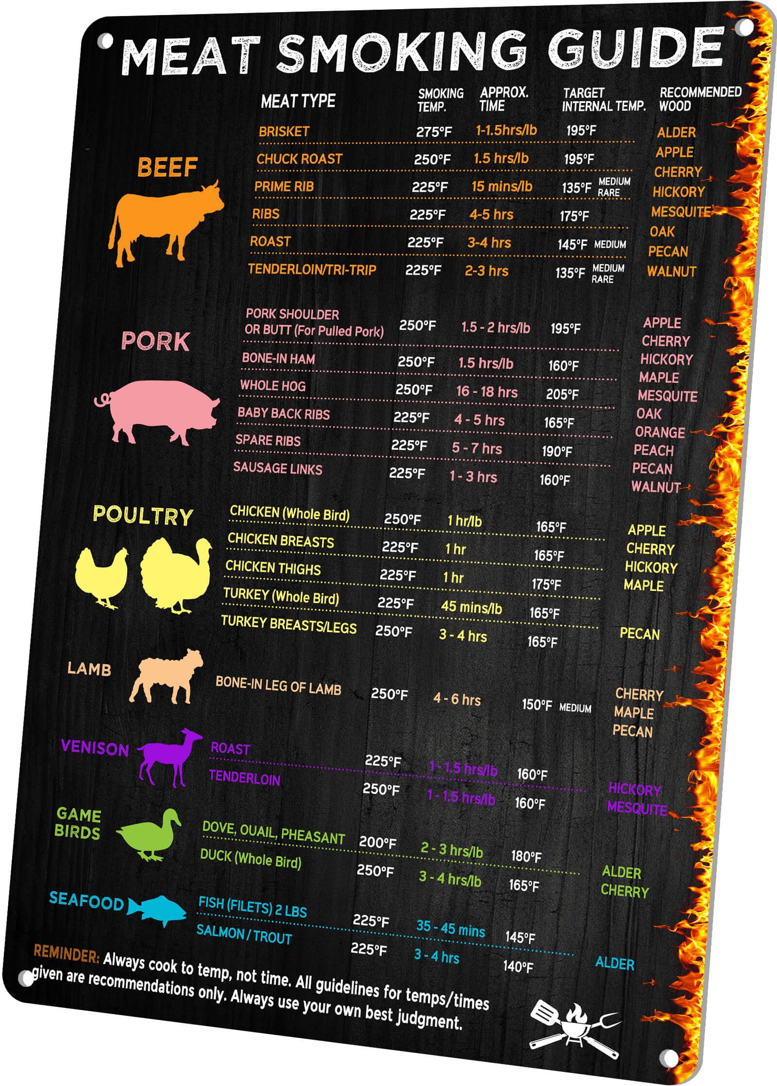 peiyeety BBQ Smoker Accessories, Meat Temperature & BBQ Smoker Guide Sign, Smoker & Pellet Grill Smoker Grill Meat Smoking Accessories, Meat Time & Temp Guide Metal Gift 8"x12"