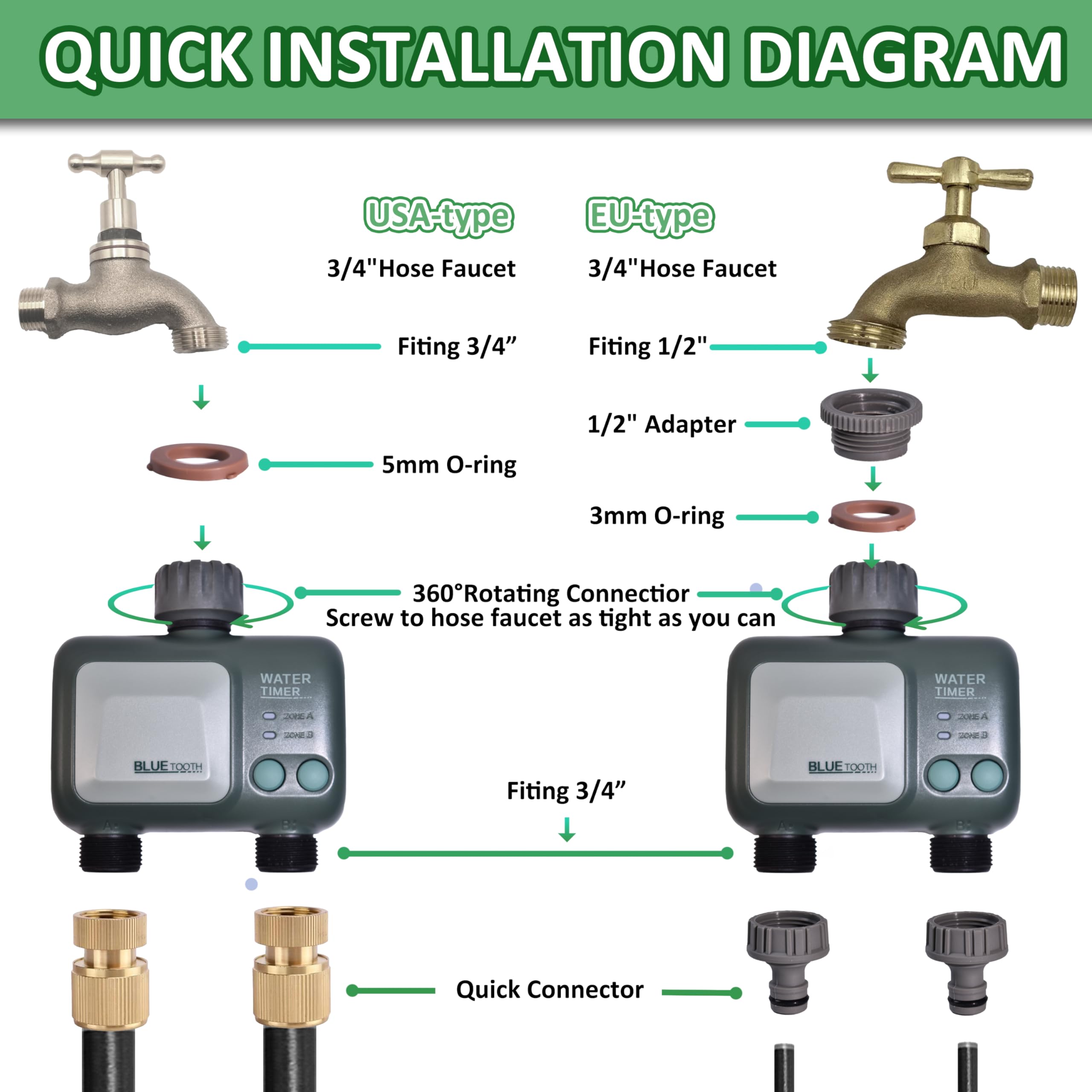 Johgee Programmateur Arrosage WiFi Bluetooth 2 Sorties IPX5 Arrosage Automatique Jardin Pelouse