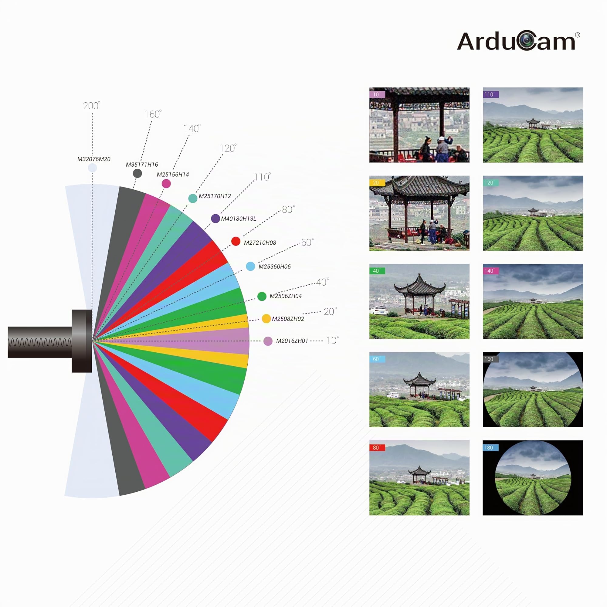 Ensemble d'objectifs M12 Arducam pour Appareil Photo Raspberry Pi (6.35 mm) et Arduino, téléphoto, Macro, Grand Angle,200° avec Support d'objectif M12 et Chiffon de Nettoyage, Optique Tout-en-Un