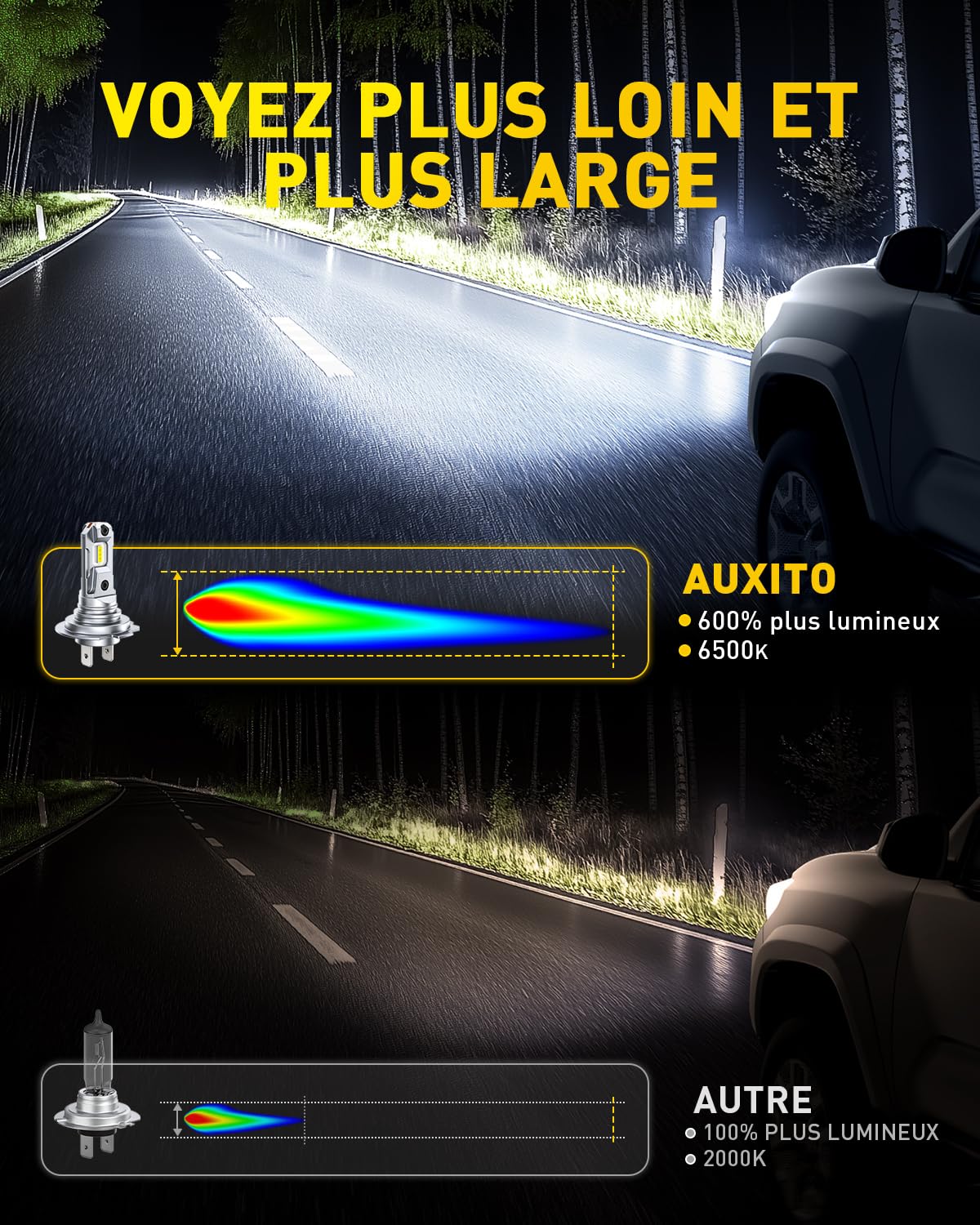 AUXITO Ampoule H7 LED Ultra Puissante-Blanc Froid 6500K,600% Brillance | Taille 1:1 Halogène, Installation Plug & Play, Durée de Vie 60 000 Heures, Lot de 2