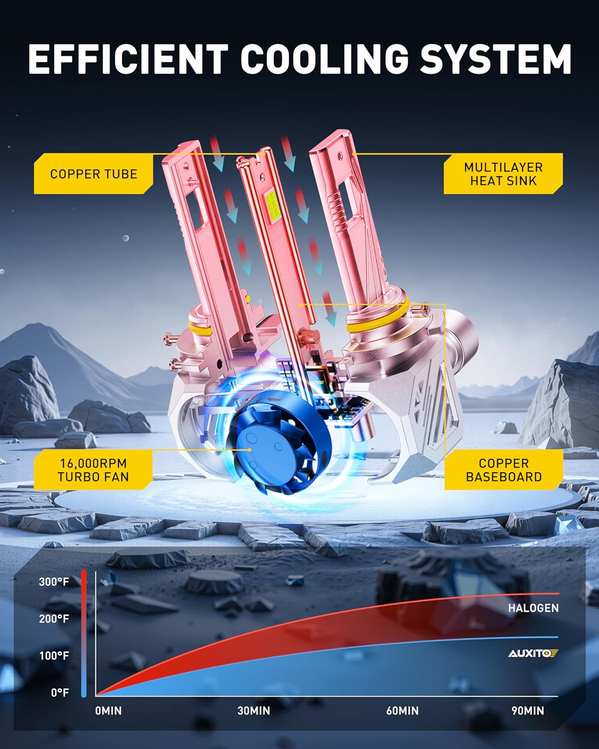 AUXITO 9006 LED Bulbs, 1000% Brighter, 3 Min Quick Install,Non-Polarity Plug and Play, 20 Years Lifespan, No Flicker, 99% Compatibility, Pack of 2