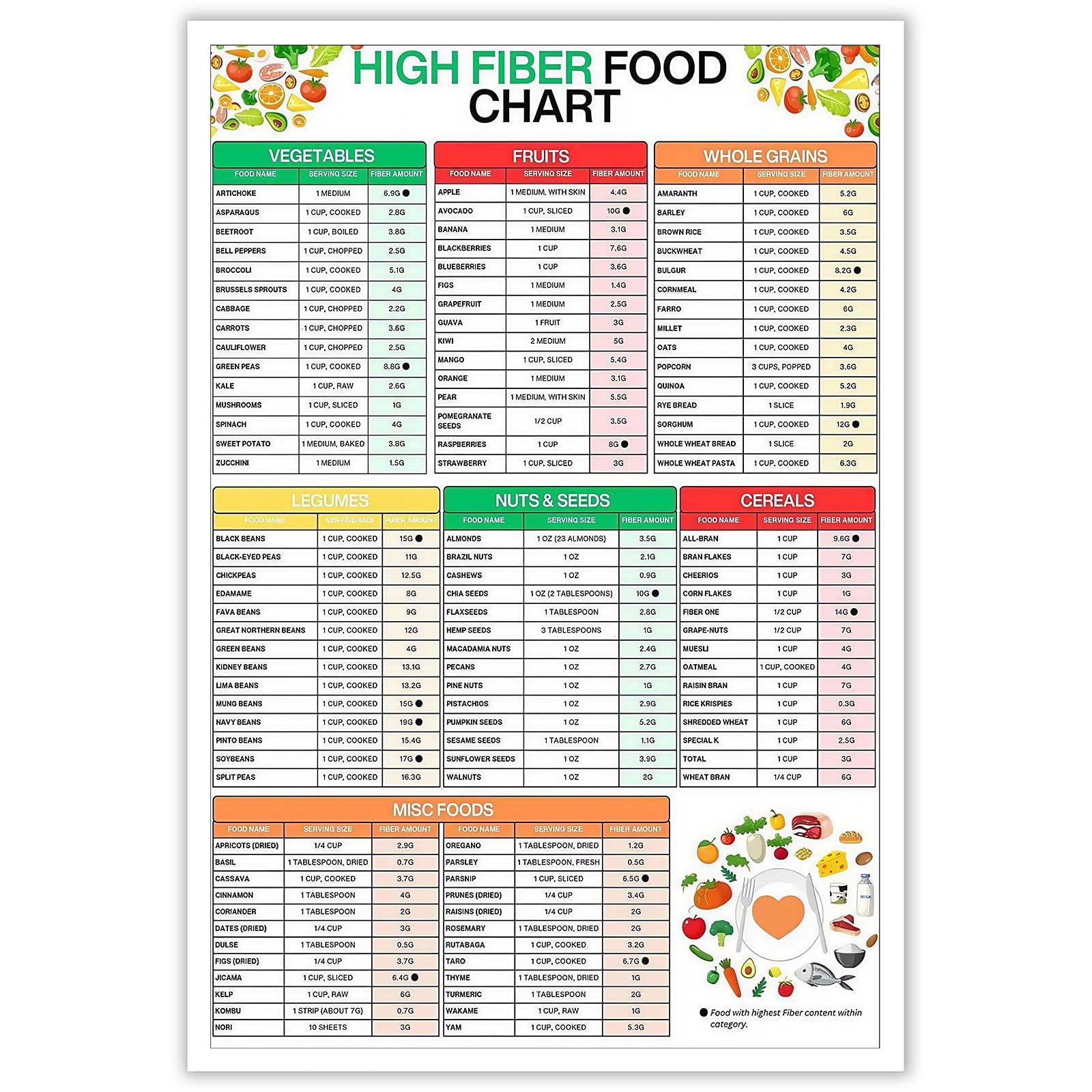 FBKDVC High Fiber Food Chart Posters Healthy Digestion And Gut Health Guide Canvas Wall Art Rich Fiber Grocery List Weight Management Prints Painting For Kitchen Decor 8x12in Unframed