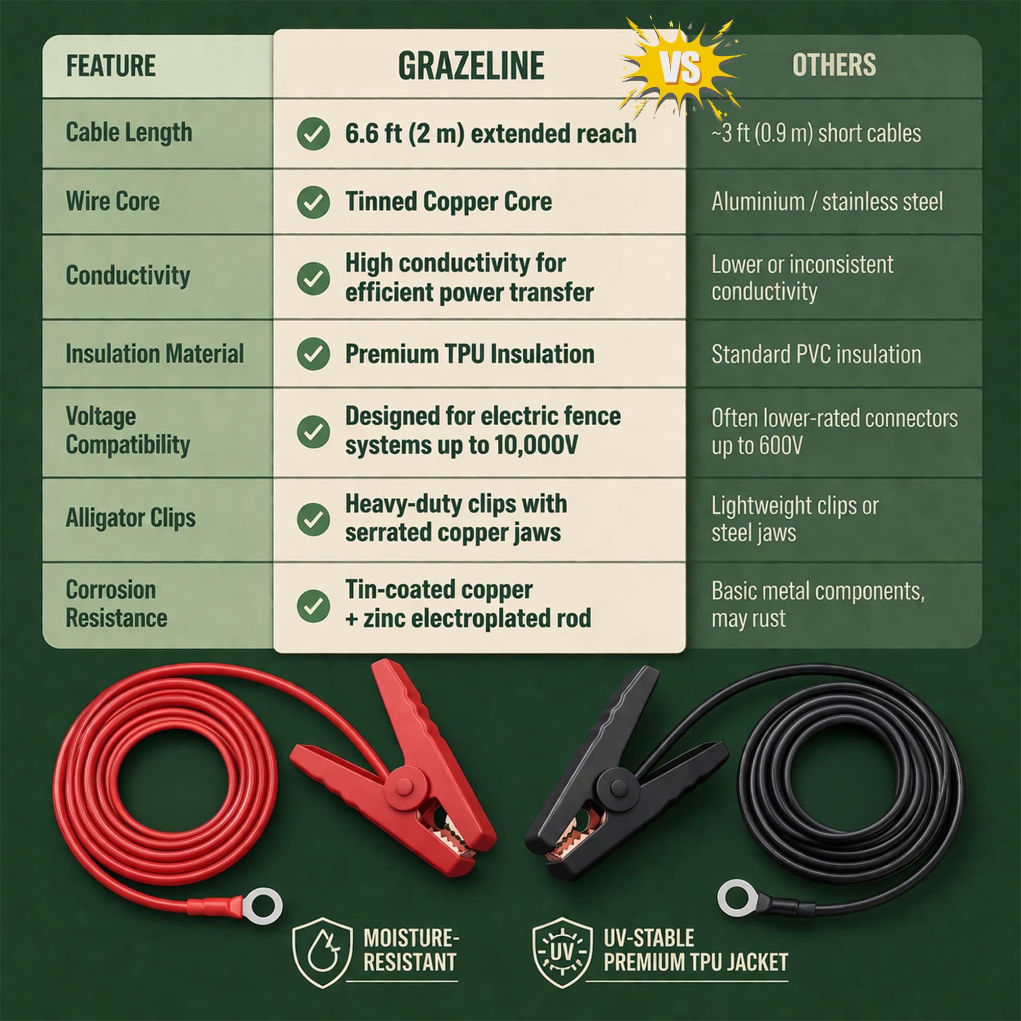 Cables eléctricos de puente para valla con clips de cocodrilo, conectores de alambre de cobre estañado de 10.000 V con cables aislados de TPU de alta calidad para energizador de vallas, cargador solar