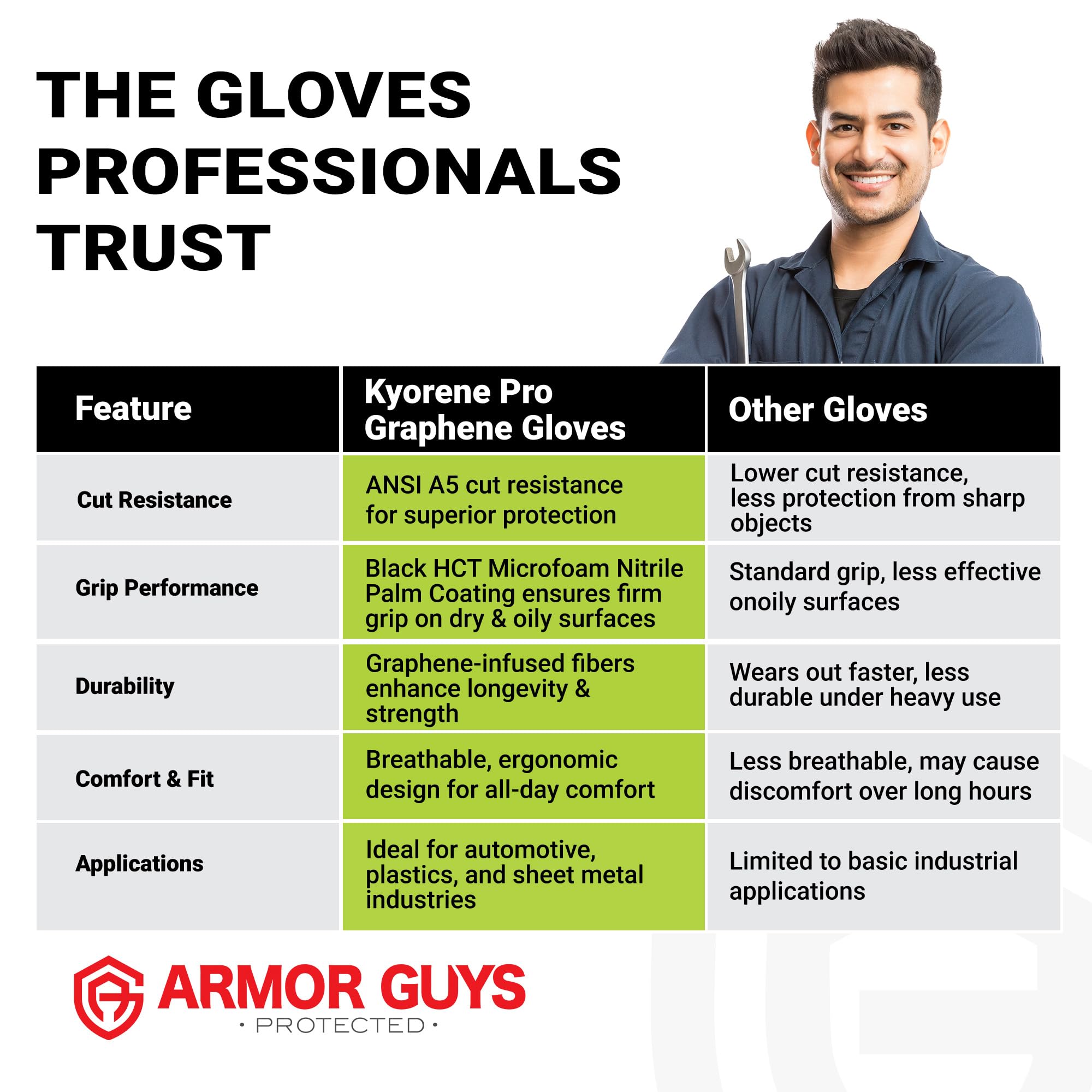 Armor Guys Kyorene Pro 00-850 - Guantes de trabajo protectores - Guantes de nitrilo en palma - Guantes de grafeno resistentes a cortes A5 - Fabricación automotriz, guantes de manipulación de plásticos