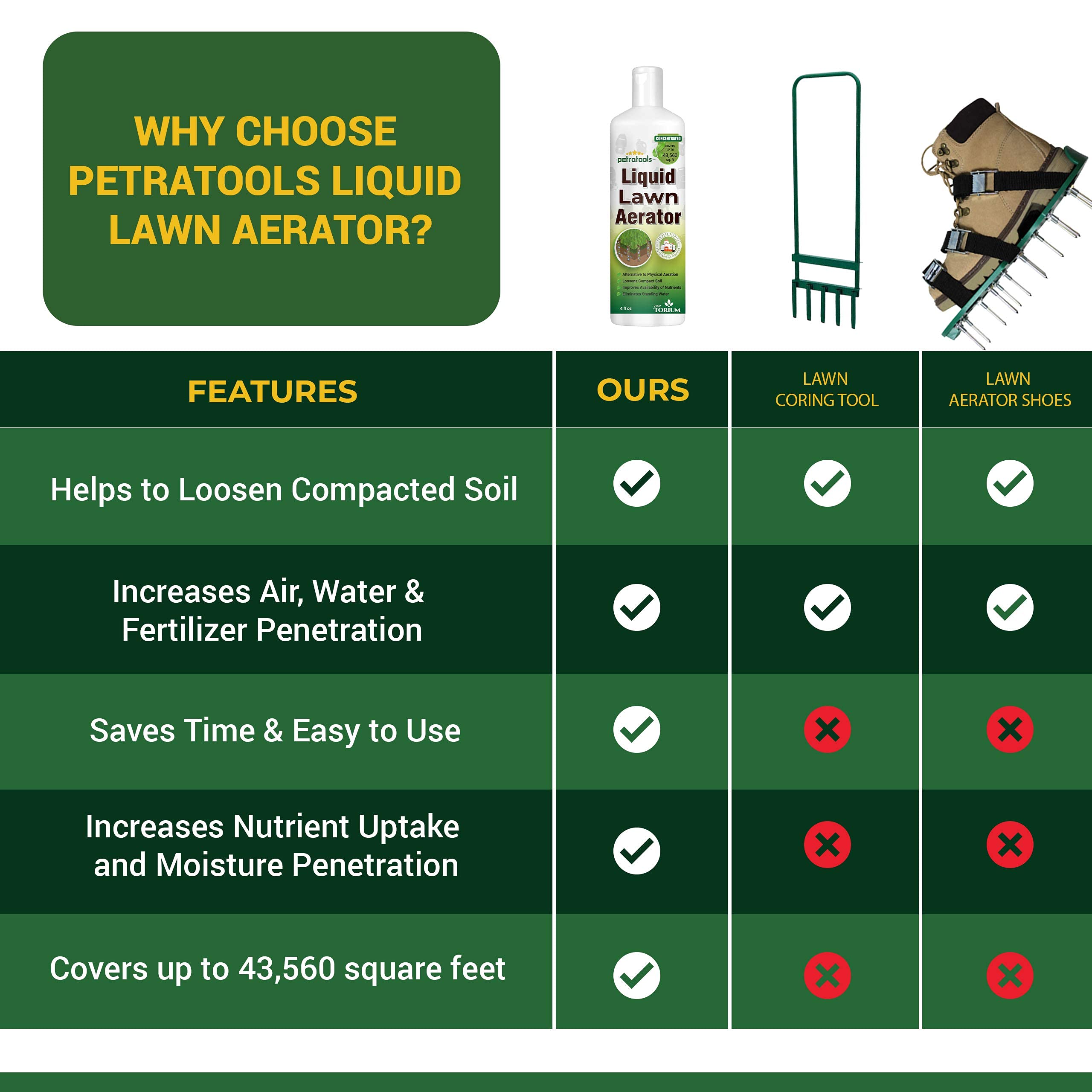 PetraTools Liquid Lawn Aerator Super Concentrate 2Acre Coverage, For