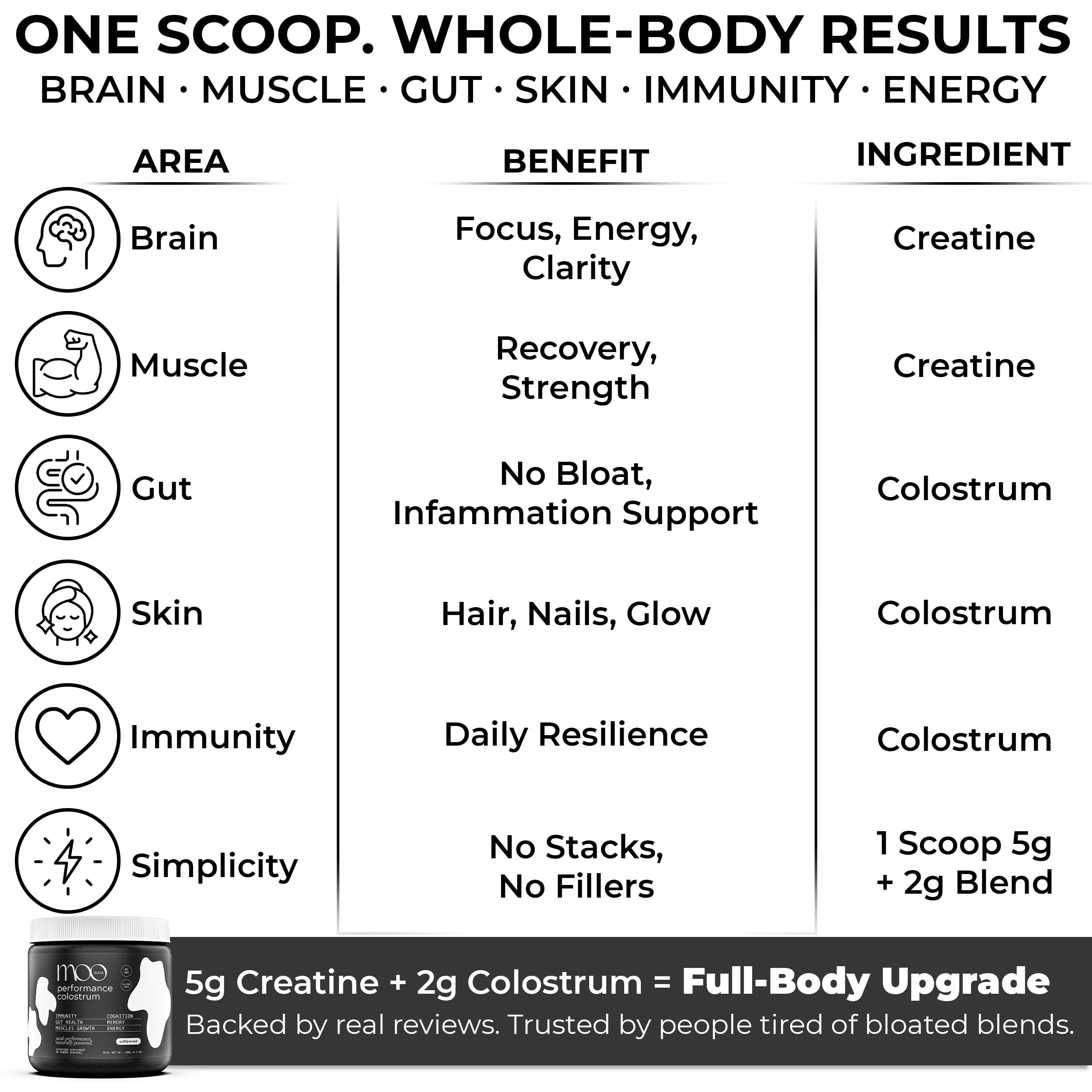Moo Juice Colostrum Powder with Creatine Monohydrate | 2000mg Grass-Fed Bovine Colostrum + 5000mg Creatine | Bloat-Free Performance Combo | Unflavoured 7.41oz — Amazon image 2