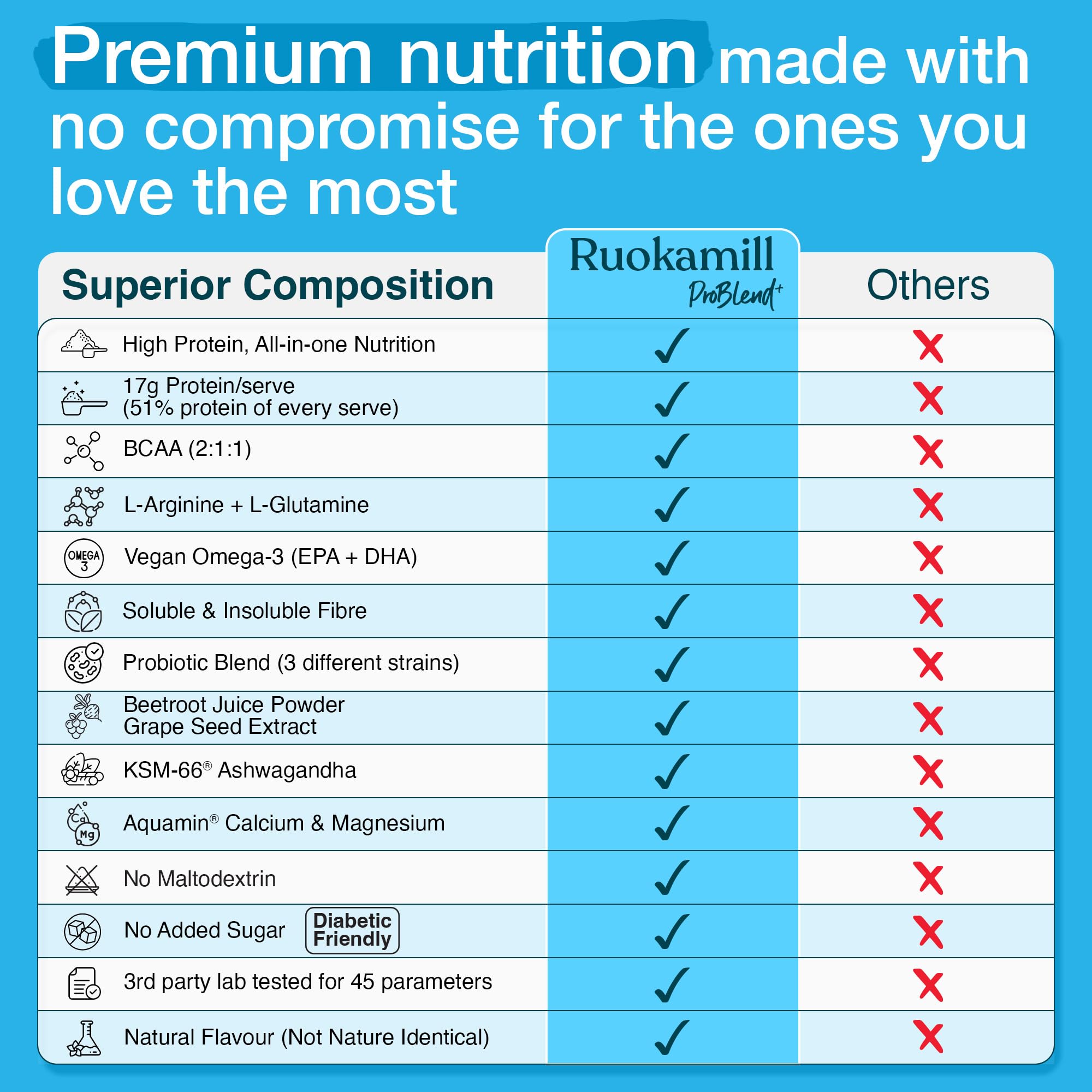 Ruokamill Men High Protein Nutrition Mix | Supports Performance, Stress Reduction & Muscle Recovery | 30 Nutrients, 17g Protein, BCAA, Ashwagandha | Zero Added Sugar | (400g, Chocolate) — Amazon image 6