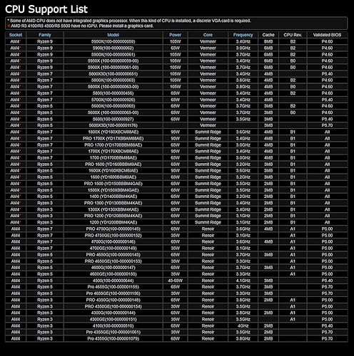 Miniatura 4 de Tarjeta madre ASRock B450M PRO4 R2.0 Socket AM4/ AMD B450/ DDR4/ SATA3&USB3.2/ M.2/ Micro ATX