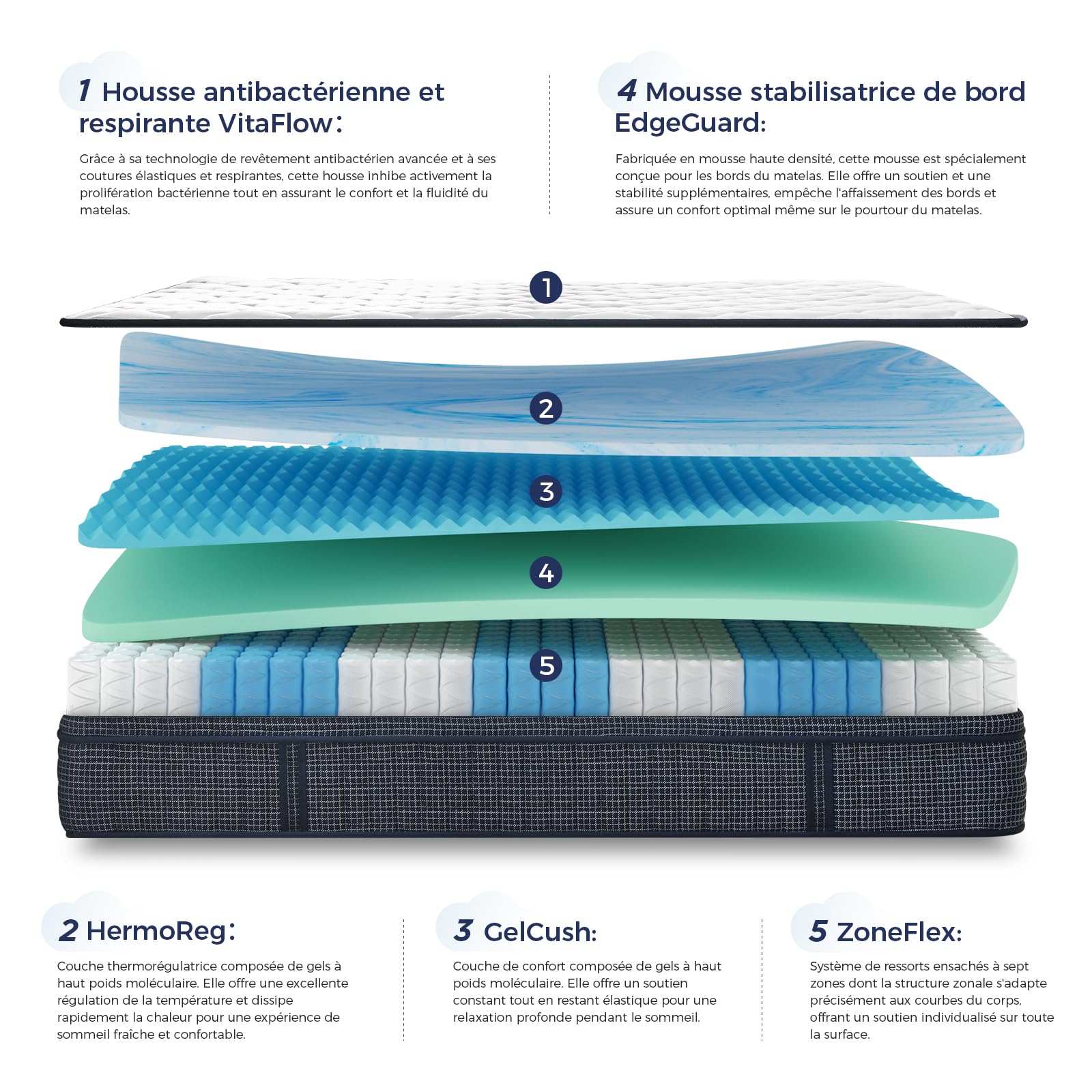 Inofia Matelas 140x190 Tartan-E,7zones,Matelas à Ressorts ensachés avec Mousse à mémoire de Forme orthopédique,Gel rafraîchissant HermoReg,Housse VitaFlow 3D - 28 cm,Certifié ÖKO-TEX® Essai100nuits