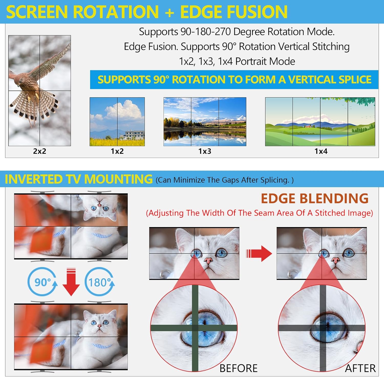 Diagram illustrating screen rotation (90, 180, 270 degrees) and edge fusion, showing how gaps are minimized between stitched images.
