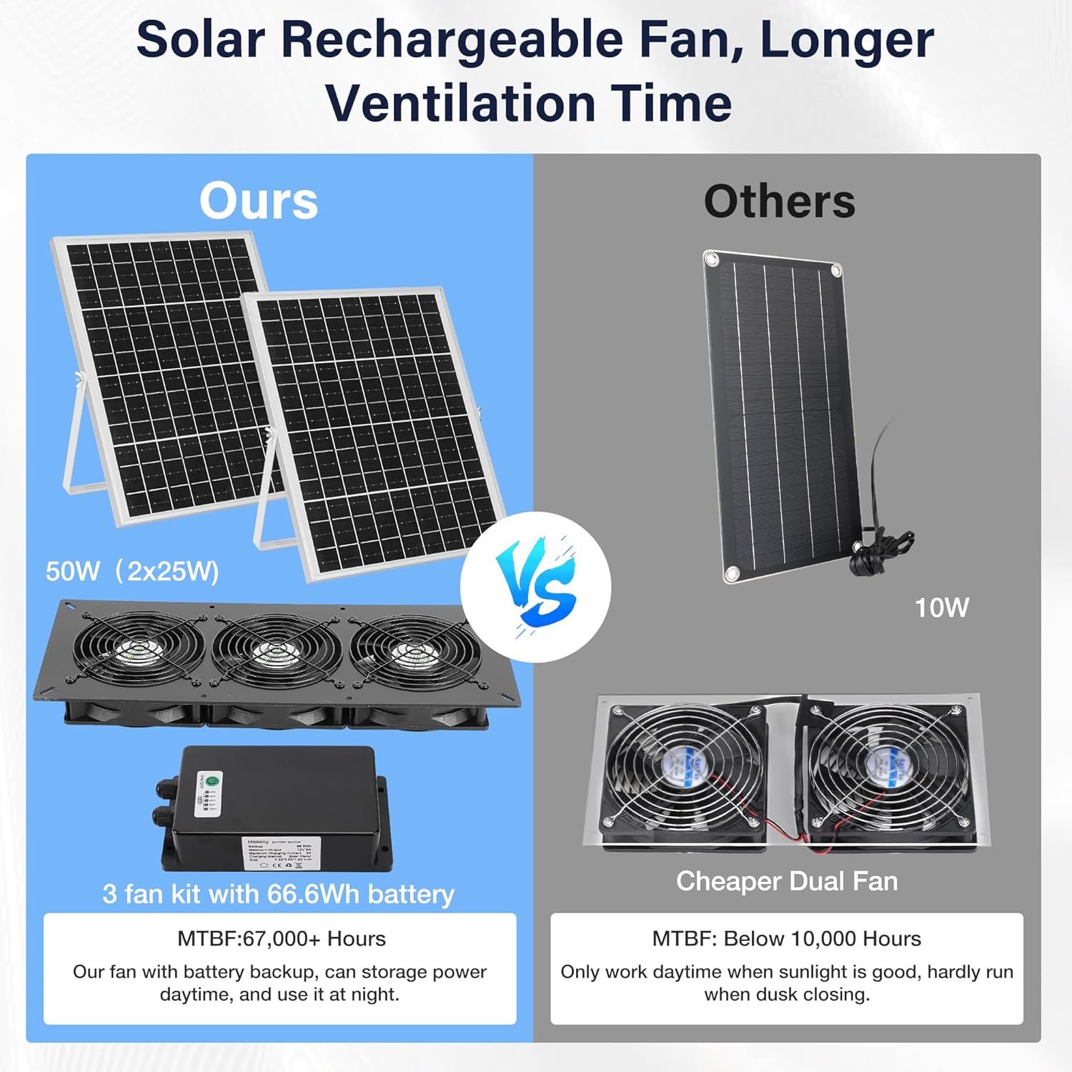 Fanspex Solar 3 Fan Kit with 66.6 Wh Battery Backup, 50W Solar Panel Powered Rechargeable Weatherproof Fans for Chicken Coop, Greenhouse & Shed