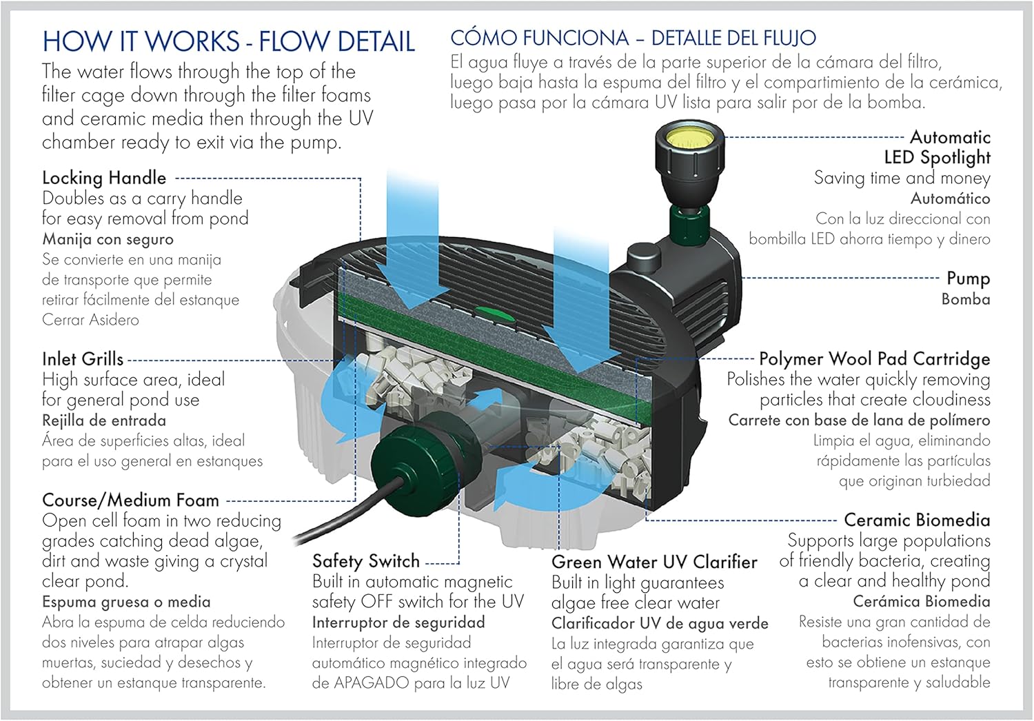 Pennington Aquagarden, Inpond 5 in 1 Pond & Water Pump, Filter, UV Clarifier, LED Spotlight and Fountain, All in One solution for a Clean, Clear, and Beautiful pond, for Ponds up to 300 Gallons : Everything Else
