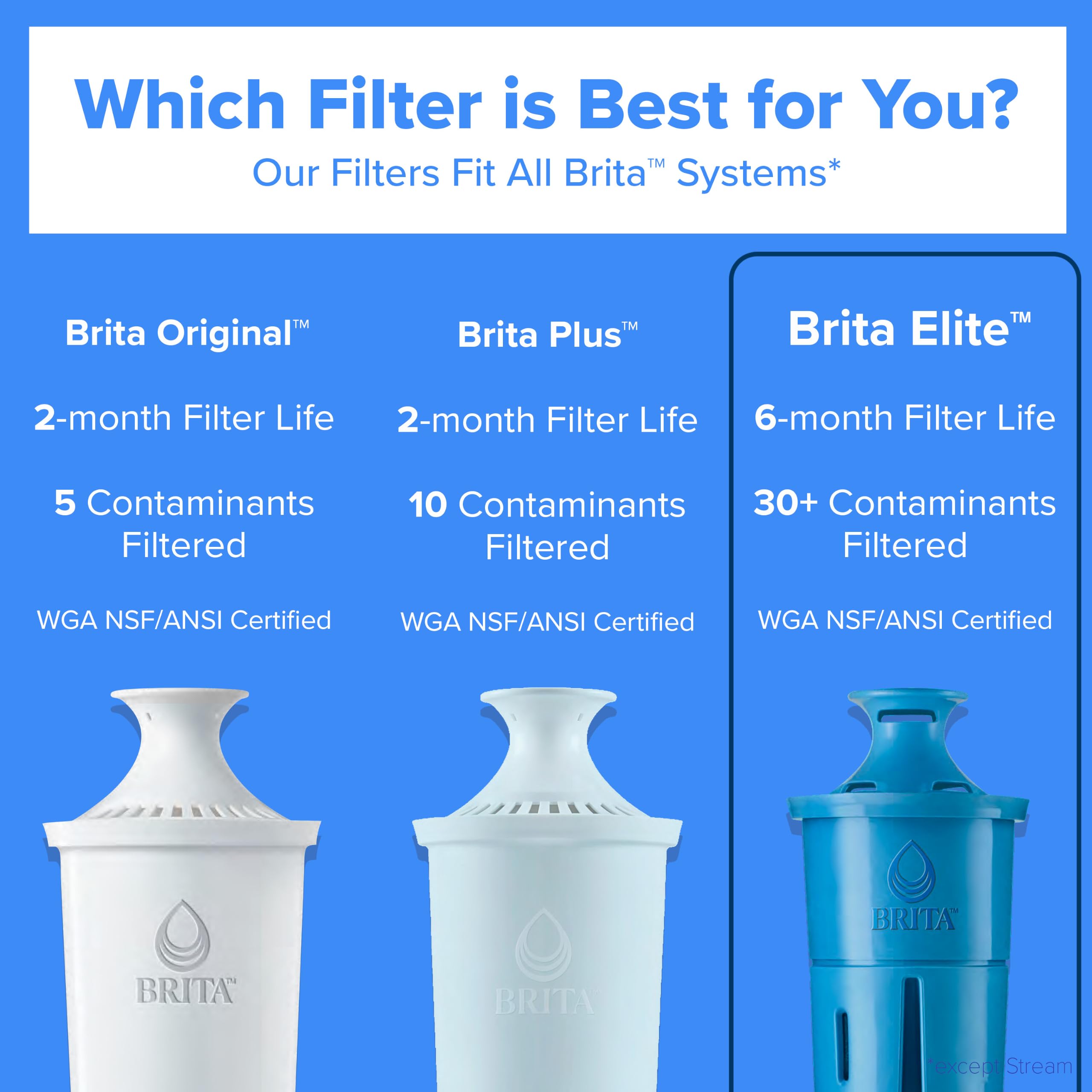 Brita Filtro de agua grande para grifo y agua potable con indicador de cambio de filtro SmartLight + 1 filtro Elite, reduce el 99% del plomo, dura 6 meses, capacidad de 10 tazas, azul