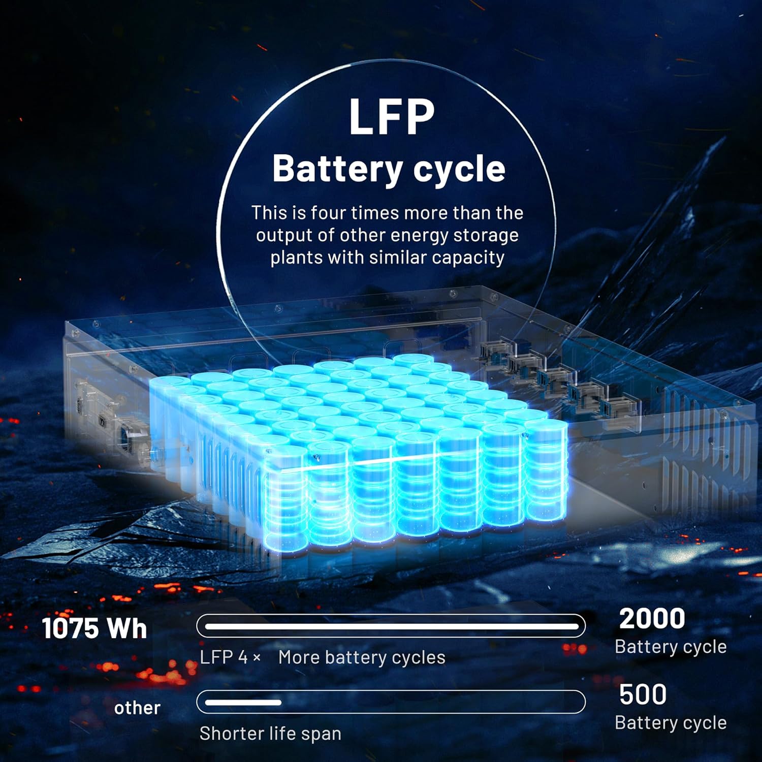 Diagram explaining the long lifespan of LiFePO4 (LFP) batteries in the Barphygo U1000.