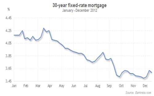 Mortgage Rates