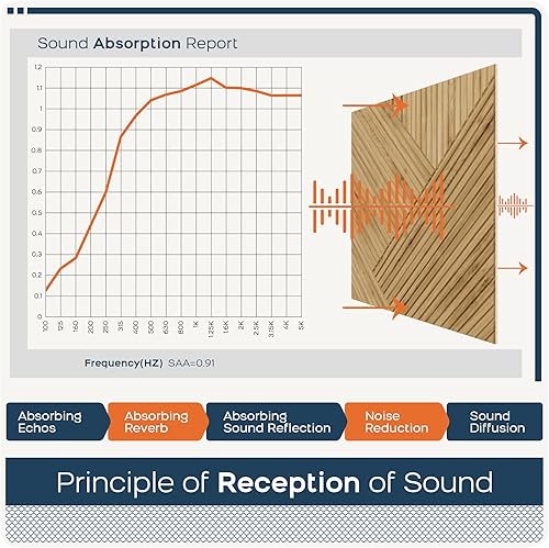 Miniatura 5 de BUBOS Paneles acústicos grandes, paquete de 6 paneles de pared insonorizados con estampado de madera, tamaño total de 70.8 x 47.2 pulgadas, paneles
