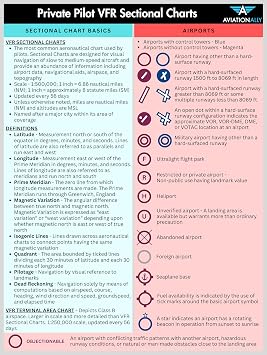 Private Pilot VFR Sectional Chart Quick Reference | Trifold Study Guide for Student Pilots | VFR Sectional Symbols for FAA Tests & Checkride Prep
