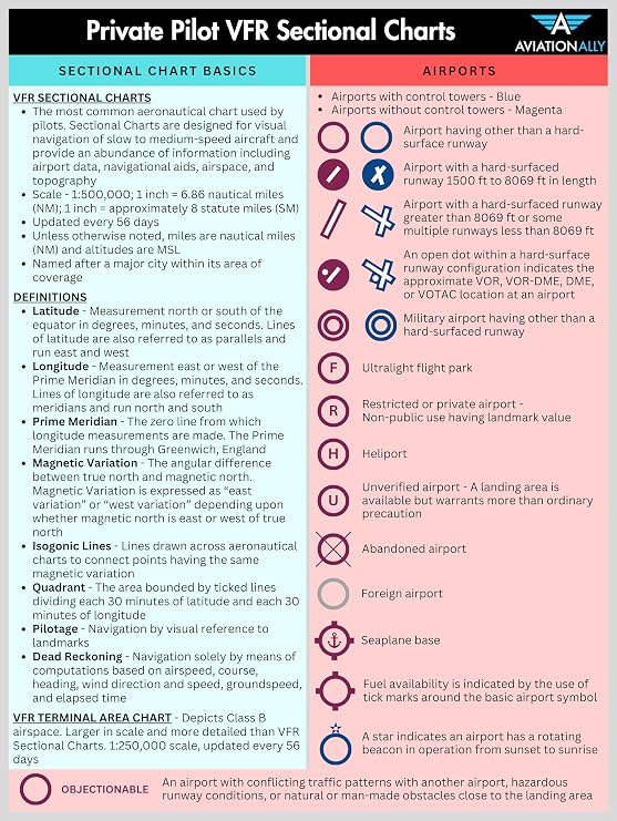 Private Pilot VFR Sectional Chart Quick Reference | Trifold Study Guide for Student Pilots | VFR Sectional Symbols for FAA Tests & Checkride Prep