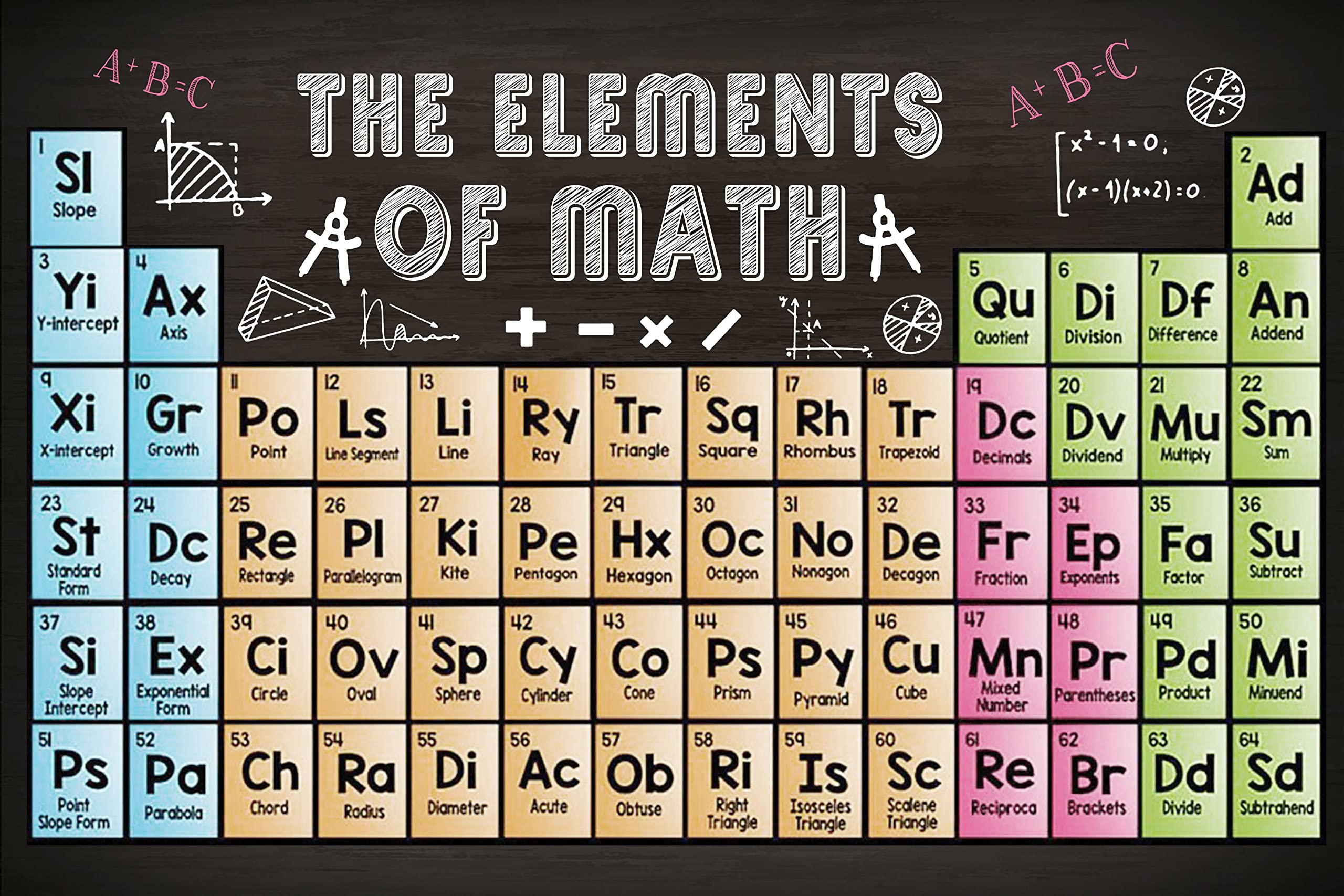 The Elements Of MATH MATH Posters Teacher Posters For Classroom Math Posters For Middle and High School Education Mathematics Pediatric Poster Banner Math Classroom Decorations For Teachers 24''x36'' inch