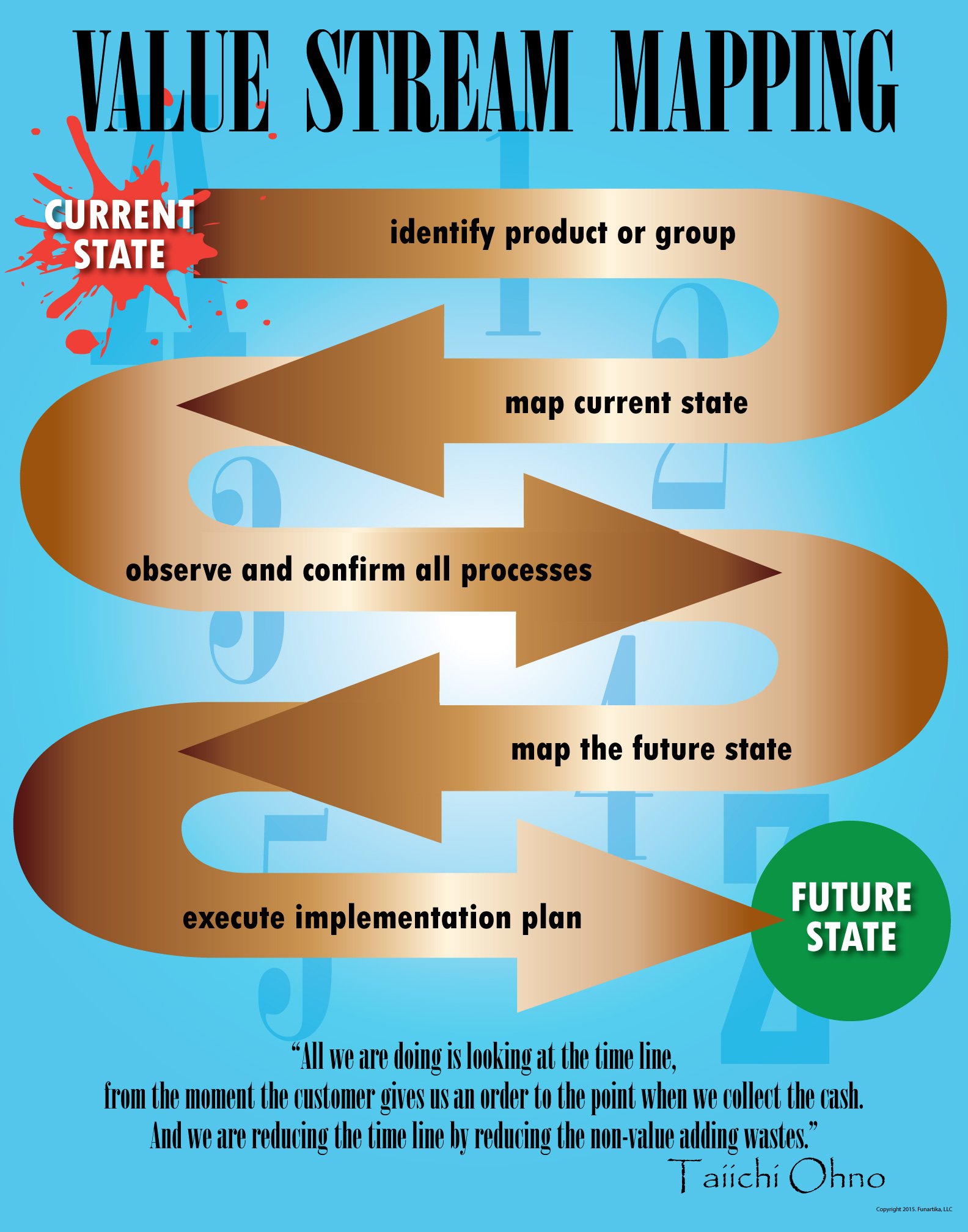 Value Stream Mapping Lean Poster, 22" X 28" Peel and Stick, Made in The USA