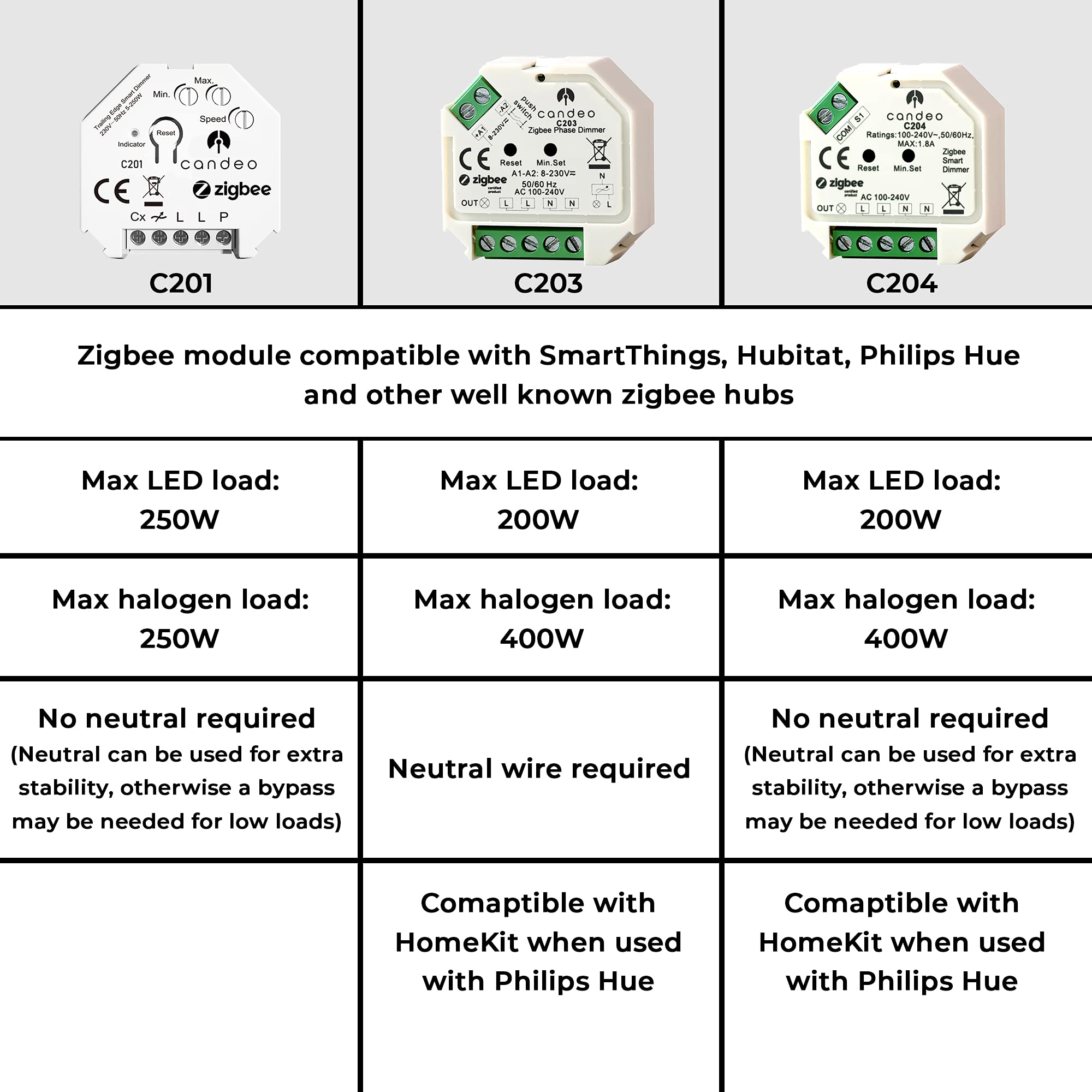 Candeo Zigbee Dimmer Module no neutral required, compatible with Amazon
