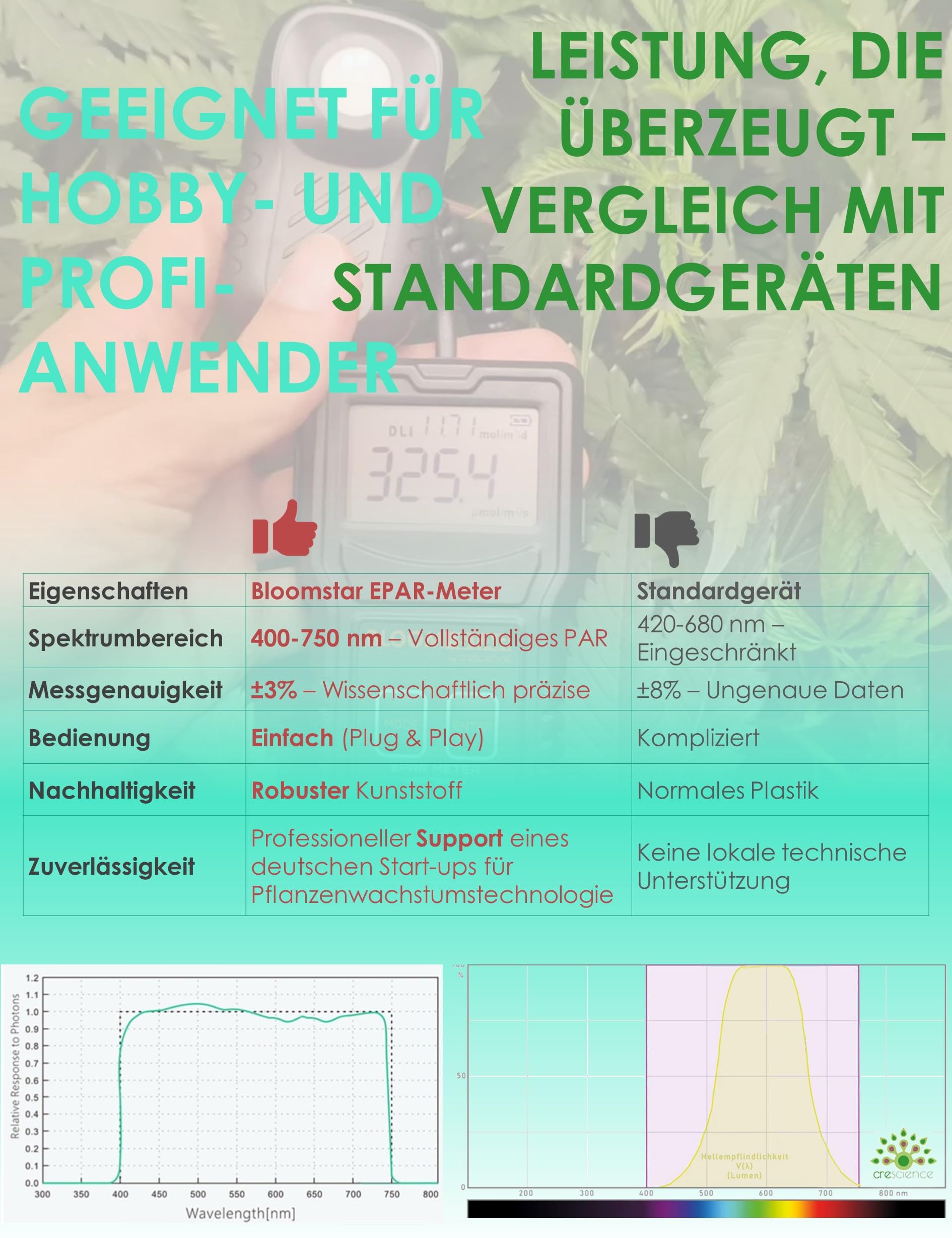 by Crescience ePAR-Meter Quantum-Sensor für Belichtungsmessung, 400-750nm, Präzise Messung der photosynthetisch aktiven Strahlung (PAR) für Pflanzenwachstum, Lichtoptimierung, Grow-Setup