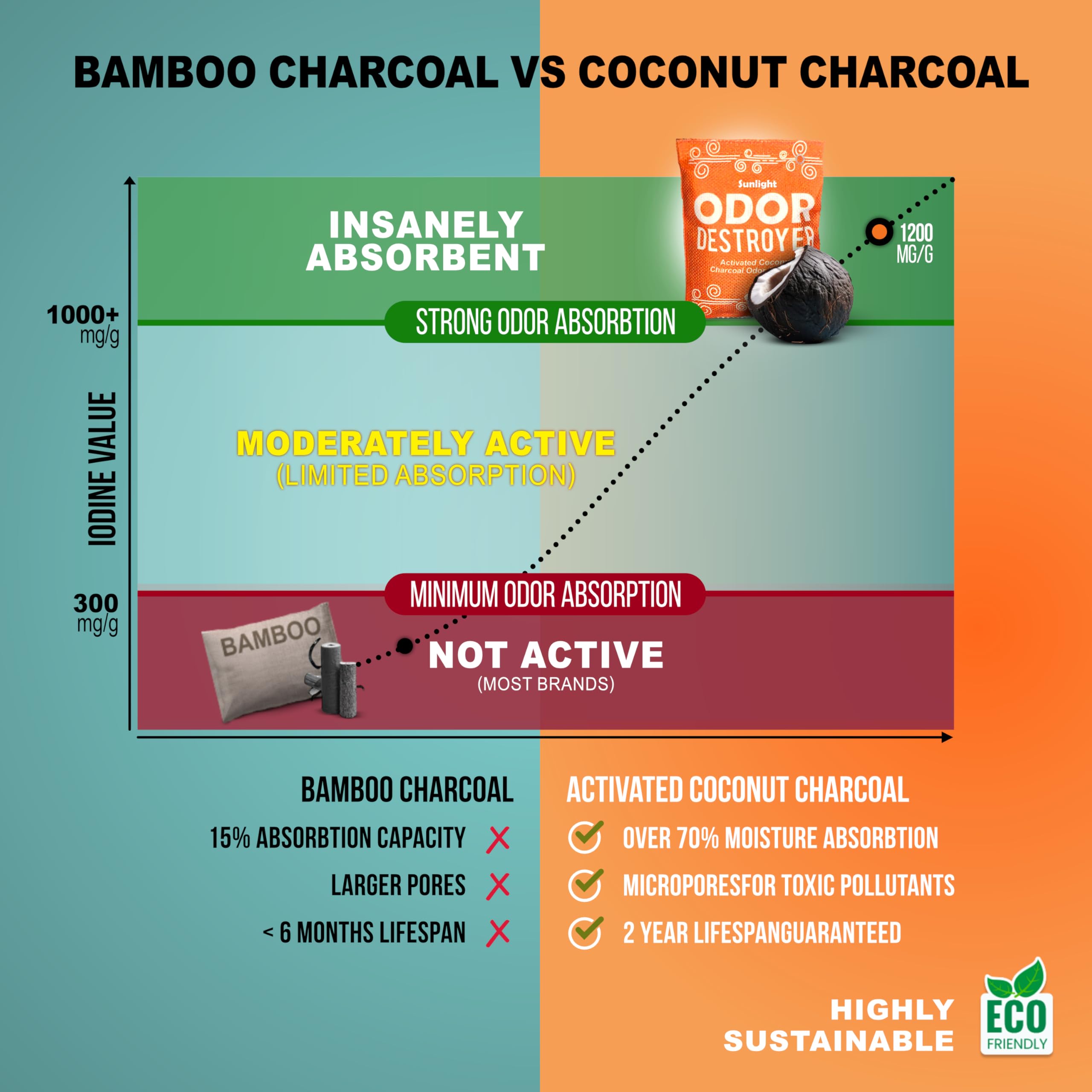 charcoal odor absorber for cigarette smoke Amazon.com: Sunlight® Activated Charcoal Odor Absorber for Home, Odor  Eliminator for Strong Odor, Closet deodorizer, Car Air Purifier, Car Smoke  Odor Eliminator, better than Bamboo Charcoal Bag 10 Pack, 100g Each :