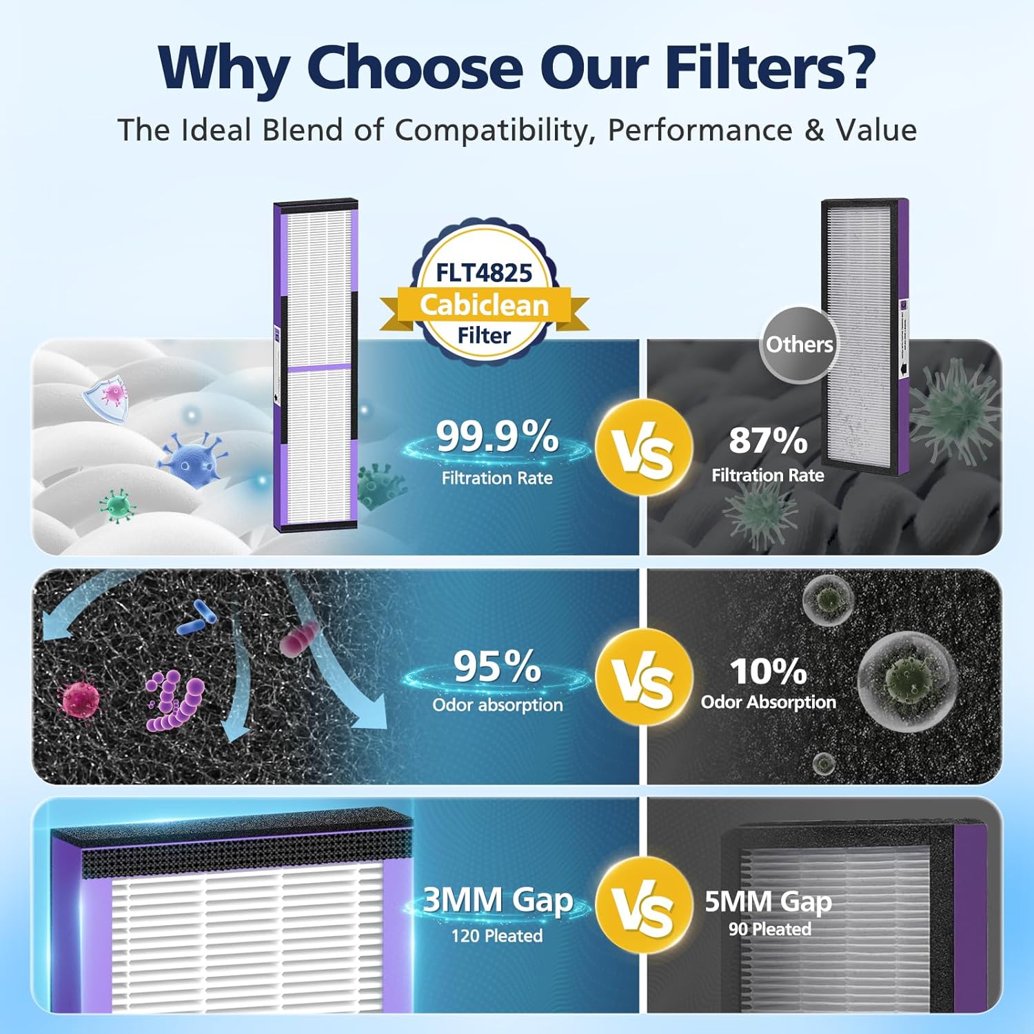 4+12 Pack FLT4850PT Hepa Filter B Replacement for G-Guardian AC4825 AC4800 AC4900 AC4850PT AC4300 CDAP4500 and More, 4 Hepa Pet Care Filters & 12 Activated Carbon Pre-Filters, #FLT4825 - Image 6