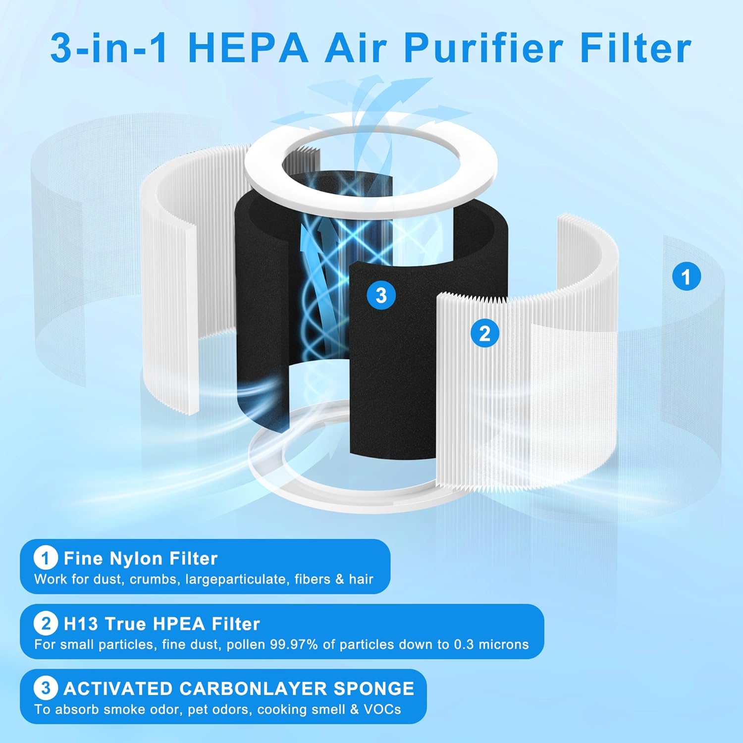 A1 Replacement Filter Compatible with VEWIOR Air Purifier A1, HQSC-50, HQKJ-80, AMEIFU AP01W, KOIOS HQKJ-50, Tailulu PUR0003/HQZZ-60, 3-in-1 H13 True HEPA Air Cleaner Filter for Home (2pack-White) - Image 4