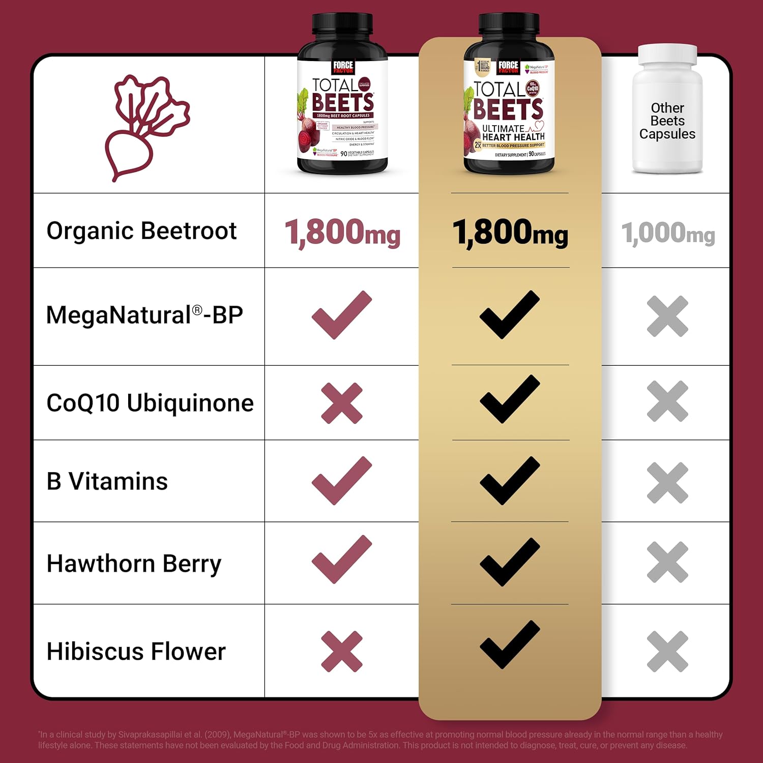 Force Factor Total Beets Ultimate Heart Health, Beet Root Capsules for Blood Pressure Support, CoQ10, Organic Beet Root Powder, Hawthorn Berry to Support Nitric Oxide & Blood Flow, 90 Capsules