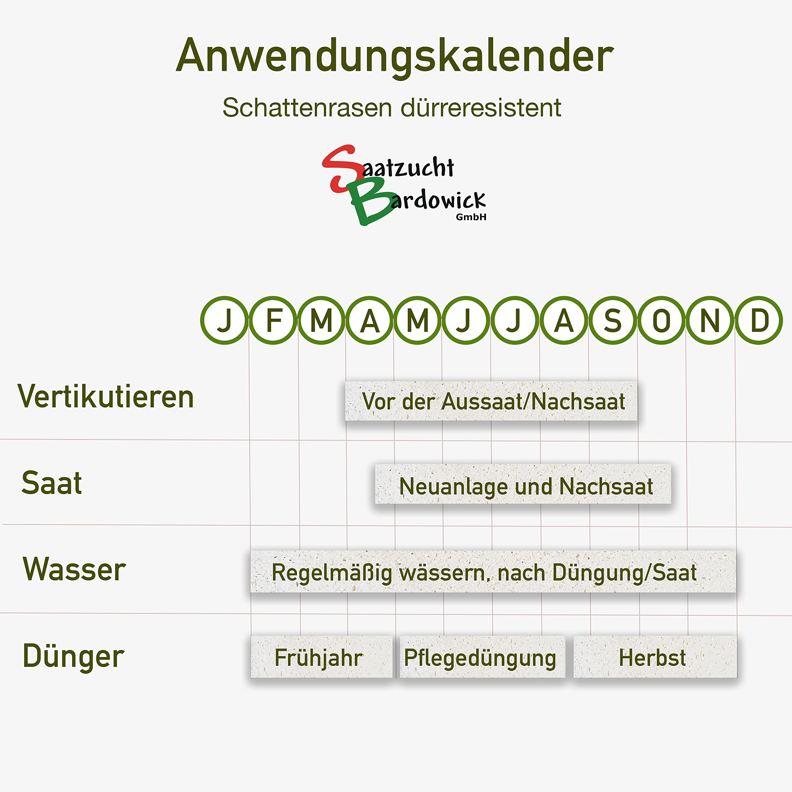 10kg für ca. 300 m² Schattenrasen dürreresistent Rasensamen Qualität Rasen Rasensaat Rasenmischung