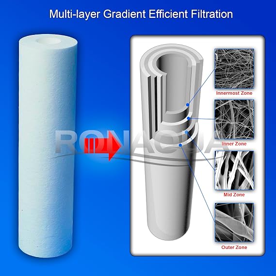 Sediment Water Filter Cartridge by Ronaqua 10x 2.5, Four Layers of Filtration, Removes Sand, Dirt, Silt, Rust, made from Polypropylene 6 Pack, 10 Micron 6 Pack, 50 Micron