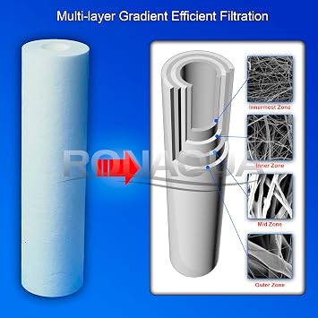 Sediment Water Filter Cartridge by Ronaqua 10x 2.5, Four Layers of Filtration, Removes Sand, Dirt, Silt, Rust, made from Polypropylene 6 Pack, 10 Micron 6 Pack, 50 Micron