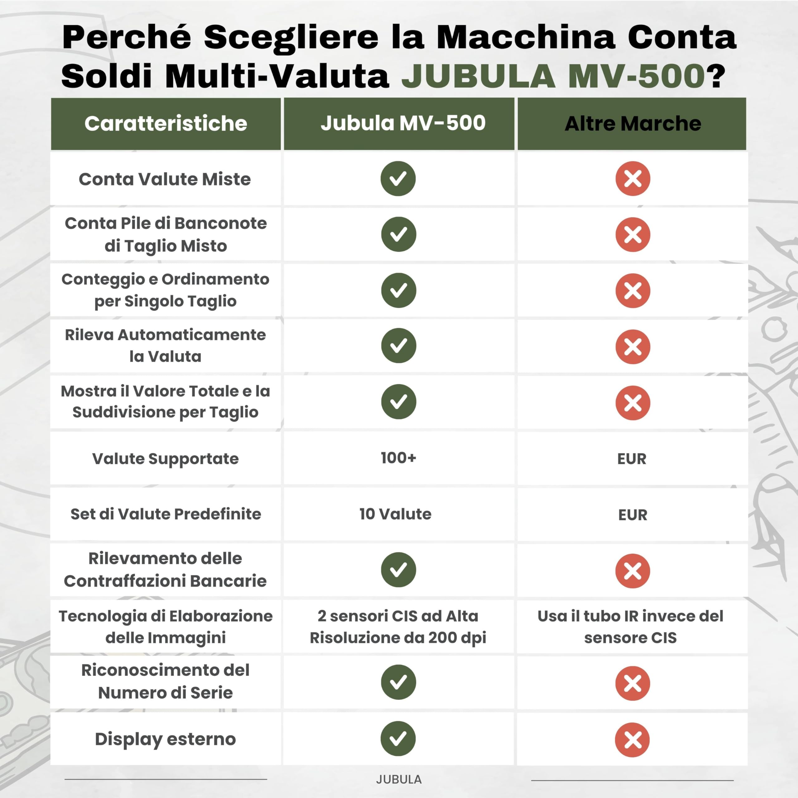 MV-500 Macchina conta banconote professionale a denominazione mista | EUR, USD, GBP, ecc. | 11 metodi di rilevamento delle contraffazioni | Conta soldi