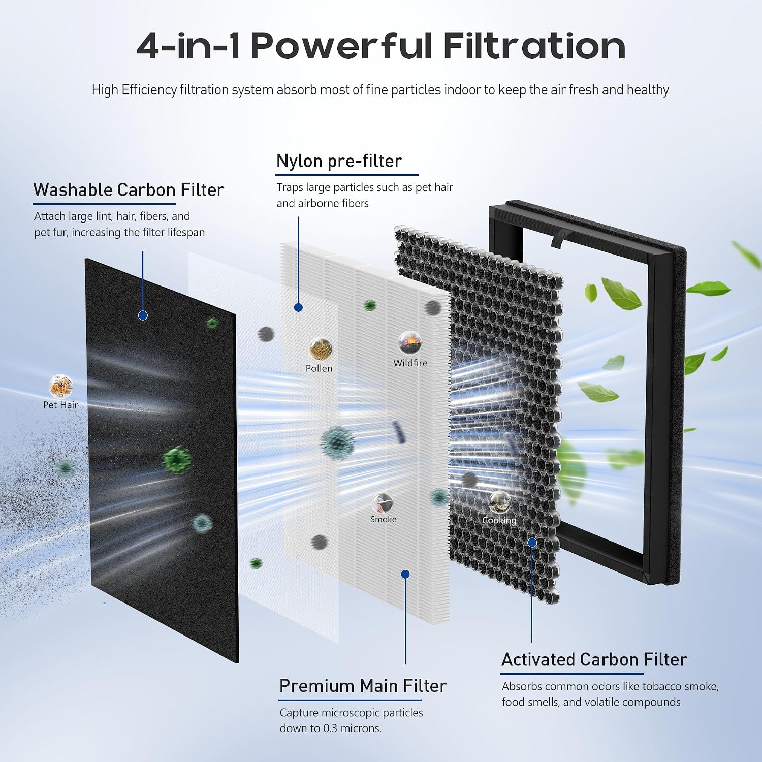 K06 Replacement Filter Compatible with HEARBOBO K06 Air Purifier, 4 Pack image 3