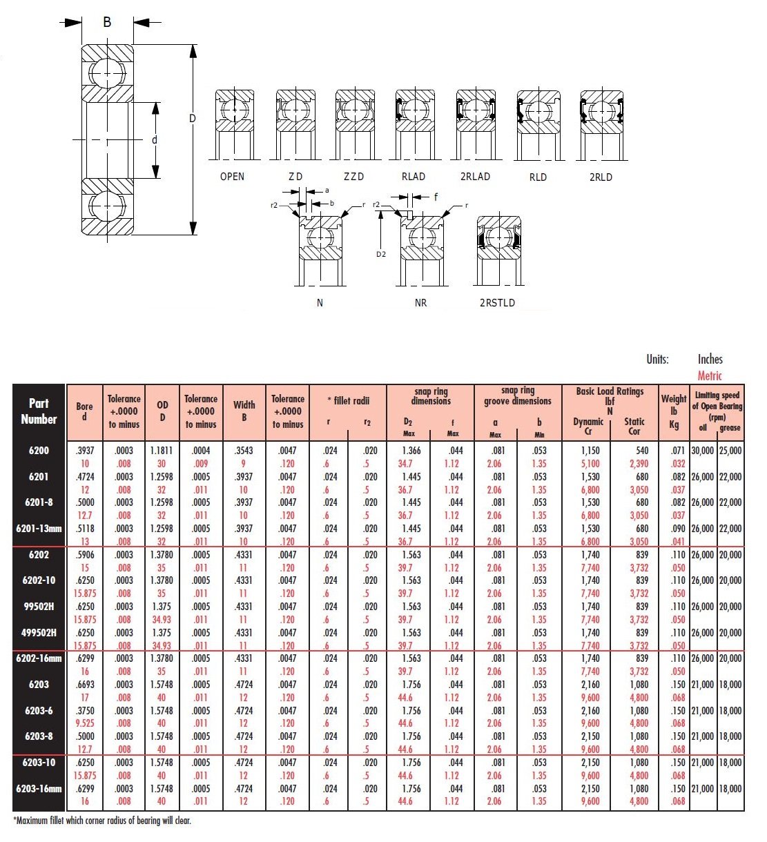 Peer Bearing 6203-RLD 6200 Series Radial Bearings, 17 mm ID, 40 mm OD, 12 mm Width, Single Lip Seal