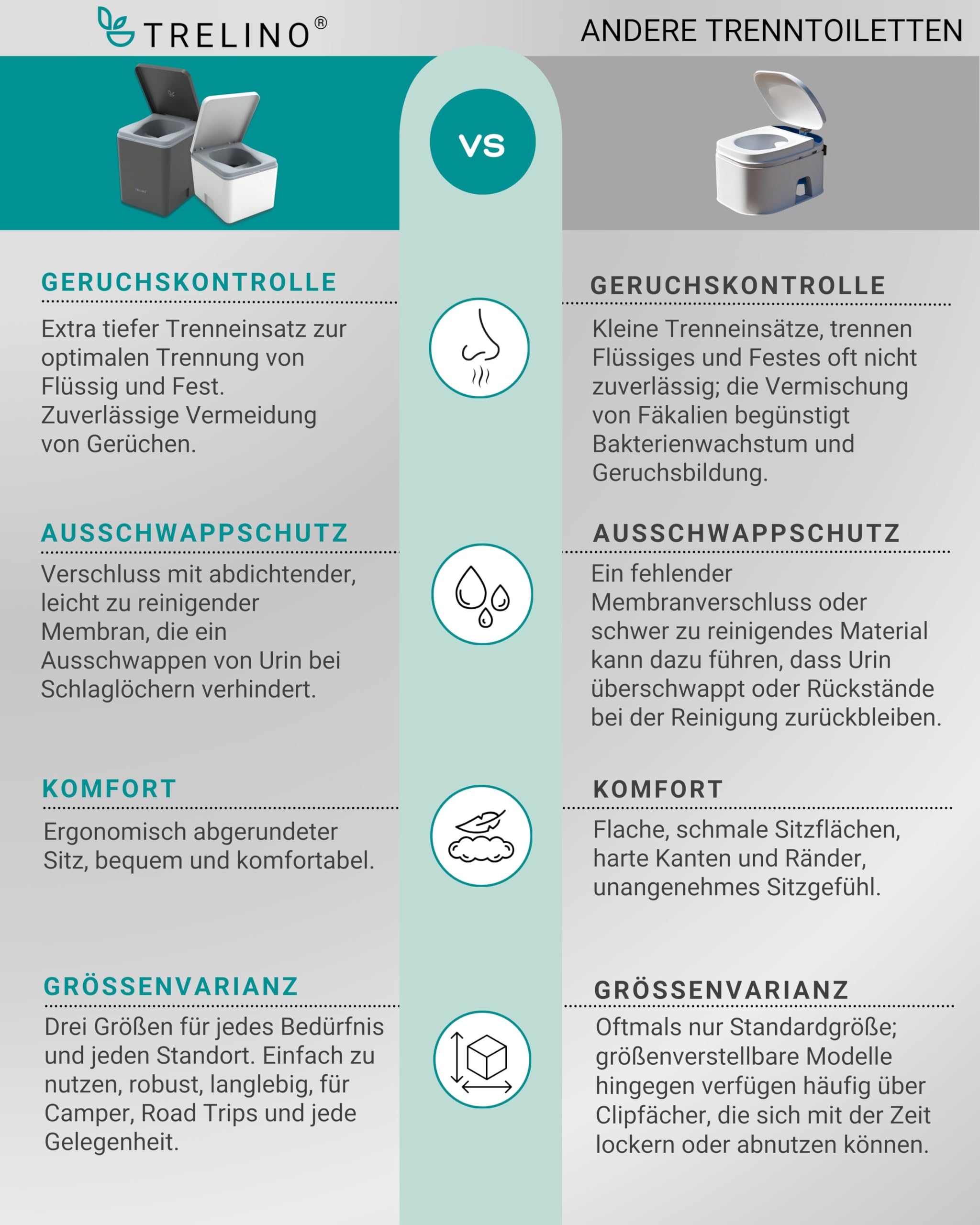 TRELINO Evo M (39T x 33B x 36H cm), Trockentrenntoilette, Mobile Campingtoilette ohne Chemie, Trenntoilette für Wohnmobil, Van, Camper, Camping, Garten