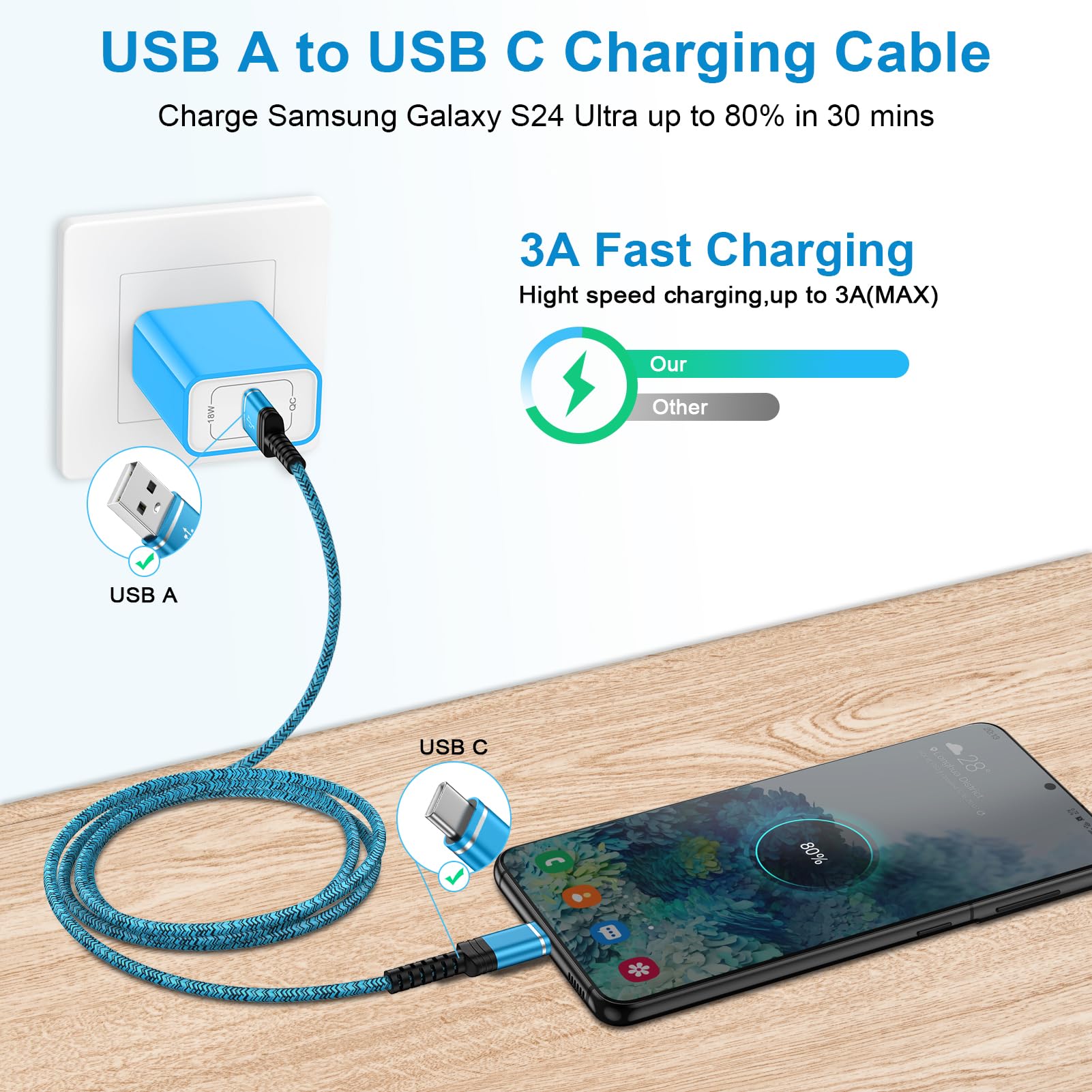 Type C Charger Cable Fast Chaging for Samsung Galaxy S25 Ultra S25+ S25 S24 FE S23 S22 S21 S20 A16 A15 5g A14 A56 A54 A13 A53 A26, 6FT Android Phone Power Car Cord for iPhone 16e 16 15 Pro Max Plus