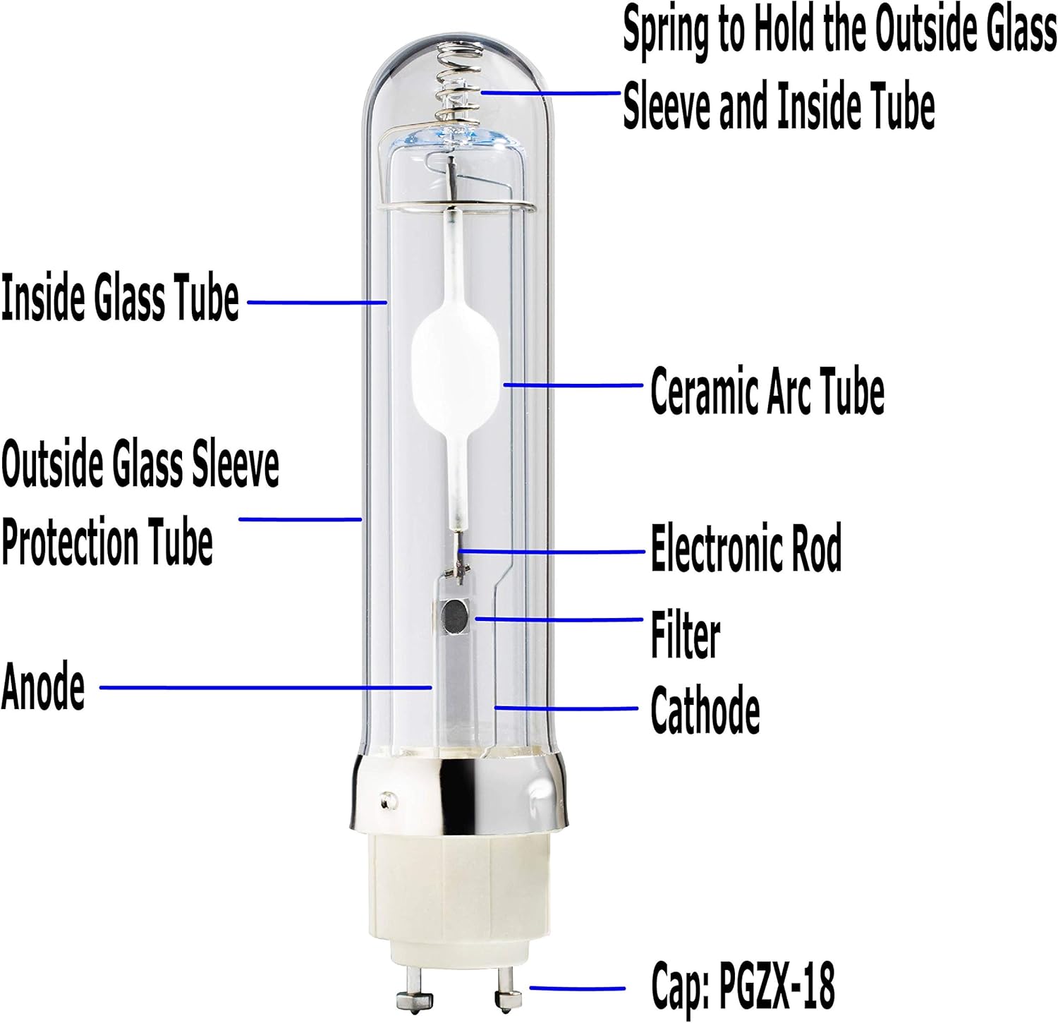 Horticulture Ceramic Metal Halide (CMH), 315W, PGZX18 Base, 3000K with Red, Far Red and UV Light Spectrum Enhancement, Designed for Flowering Stage, US NRC Licensed, 1 Pack