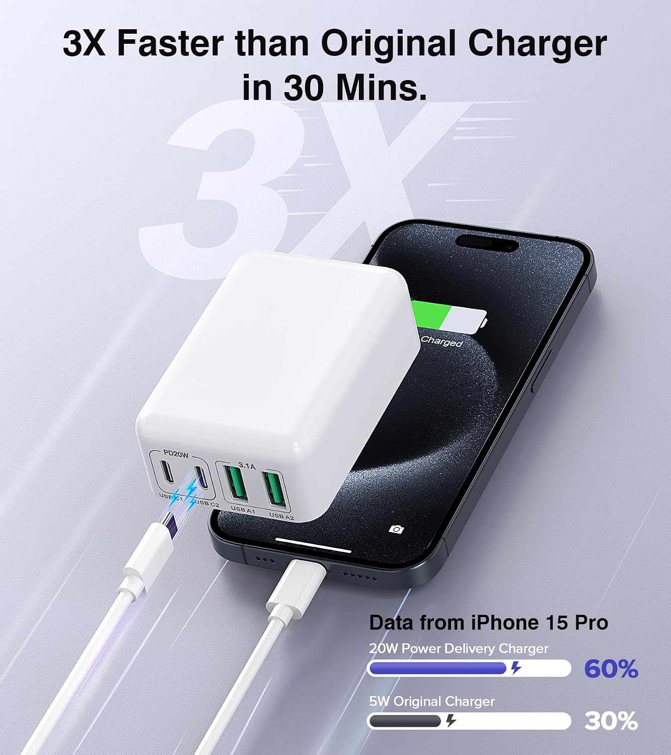 Comparison showing an iPhone 15 Pro charging to 60% in 30 minutes with a 20W Power Delivery Charger versus 30% with a 5W Original Charger.