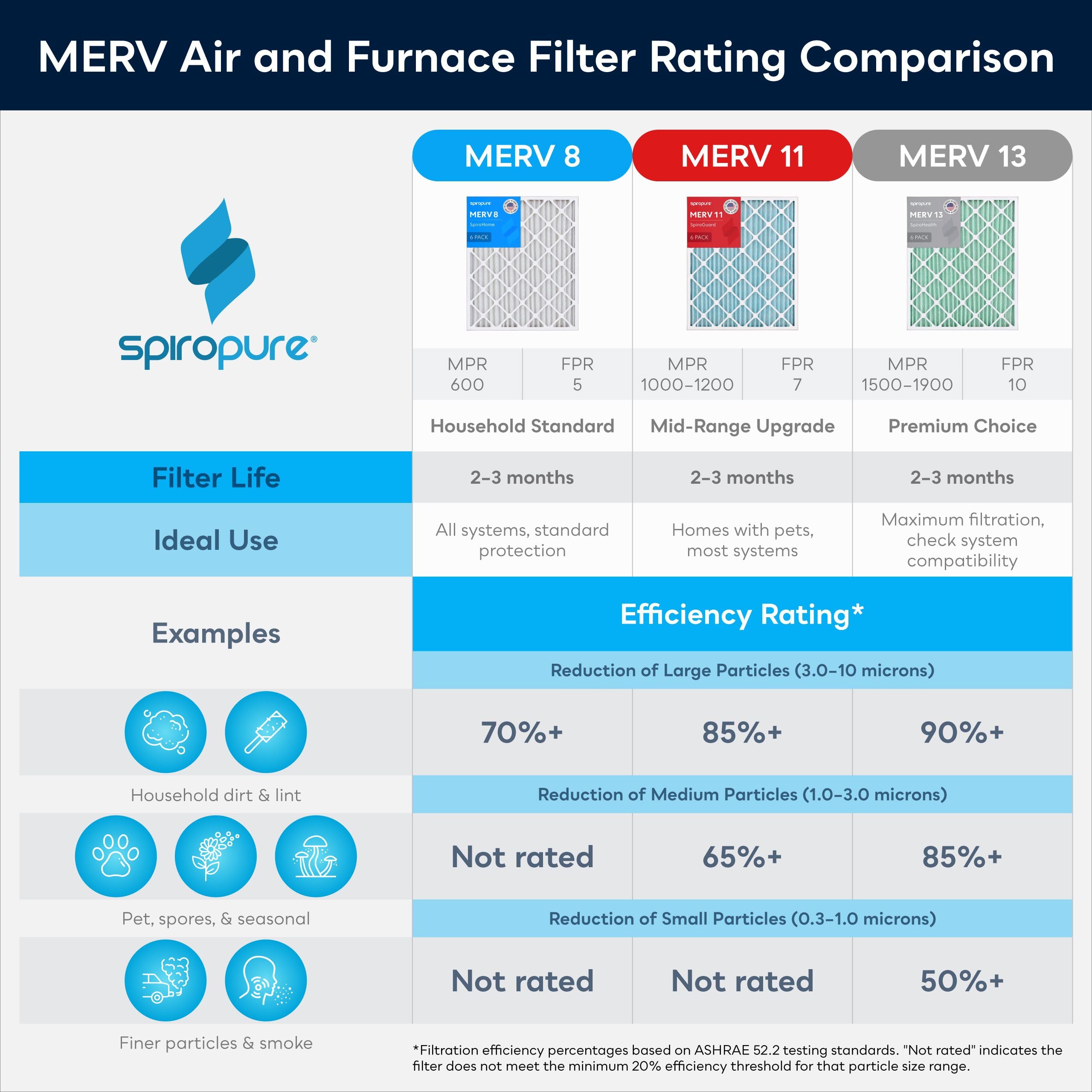 SpiroPure 30 x 36 x 2 MERV 11 filtros de aire plisados – Fabricado en Estados Unidos (paquete de 6)
