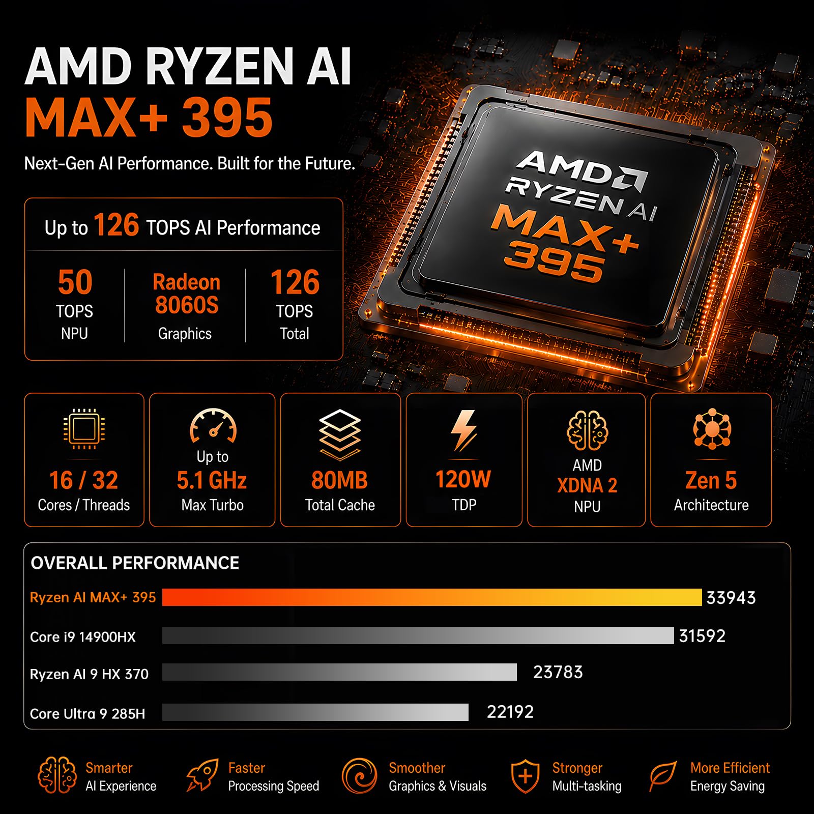 Mini PC Server AI, Ryzen AI MAX+ 395 (126 TOPS, 16C/32T), Barebone, GPU Radeon 8060S, 128G di Memoria Unificata LPDDR5x-8400, LAN 10G+2,5G, Quattro Schermi, 4 slots M.2 PCIe 4.0, Wi-Fi 7