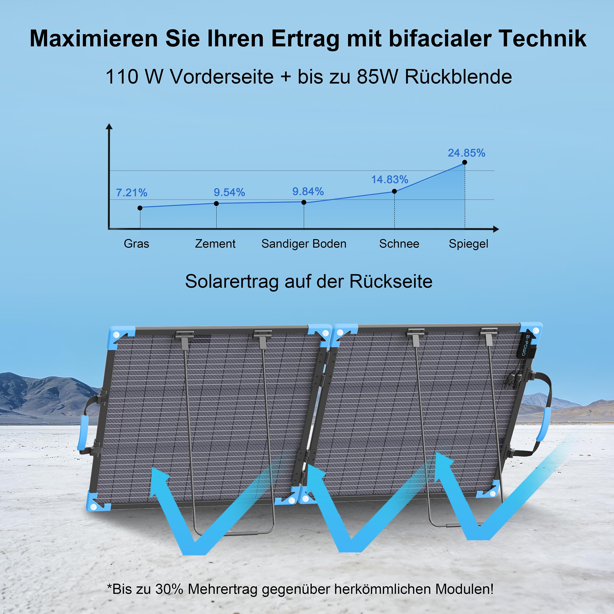 110W Bifaziale Faltbares Solarpanel, 20V Monokristallines Solarpanel | 25% Wirkungsgrad Tragbares Solar panel, IP68 Wasserdicht mit MC4-Ausgangskabel und Ständer für Powerstation, Camping