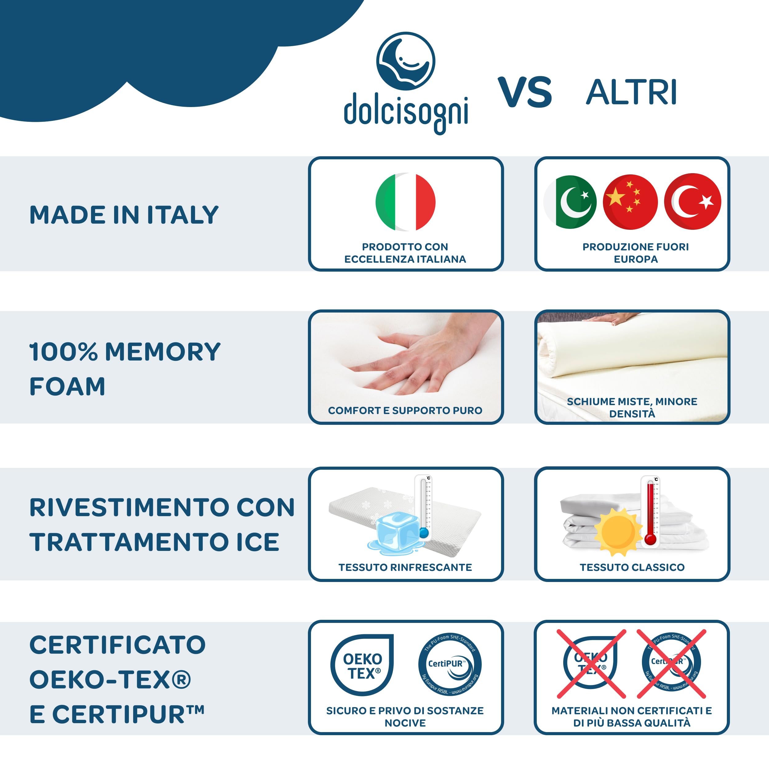 DOLCI SOGNI Topper 100% Memory Foam 80x190 cm - Effetto Rinfrescante – 100% Made in Italy, Certificato OEKO-TEX® & CertiPUR™, Spessore 5 cm, Fodera con trattamento Cooler Rinfrescante