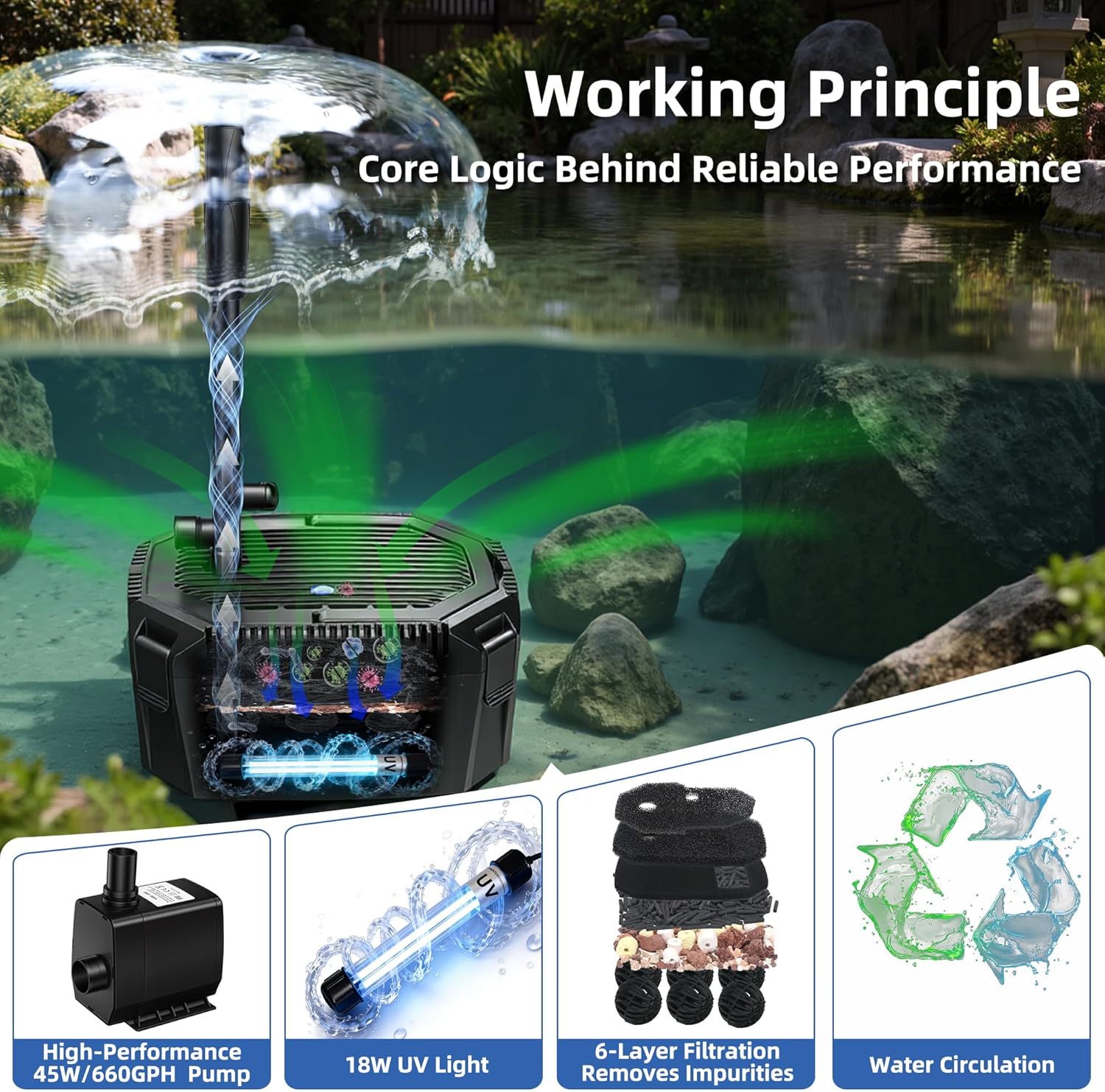 Pond Filter Fountain Kit with Powerful 18W UV Light for Koi Pond Algae Control, 660 GPH 42W High-Performance Pump Build in for 1500 Gallon Pond, 3 Water Patterns Decoration for Your Pond Landscape